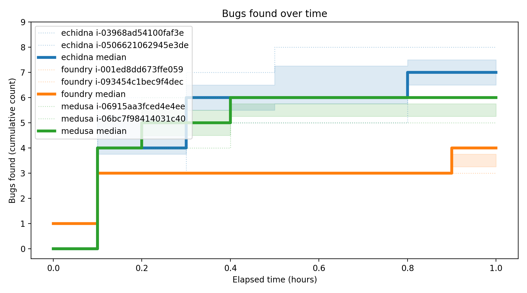 Bugs Over Time