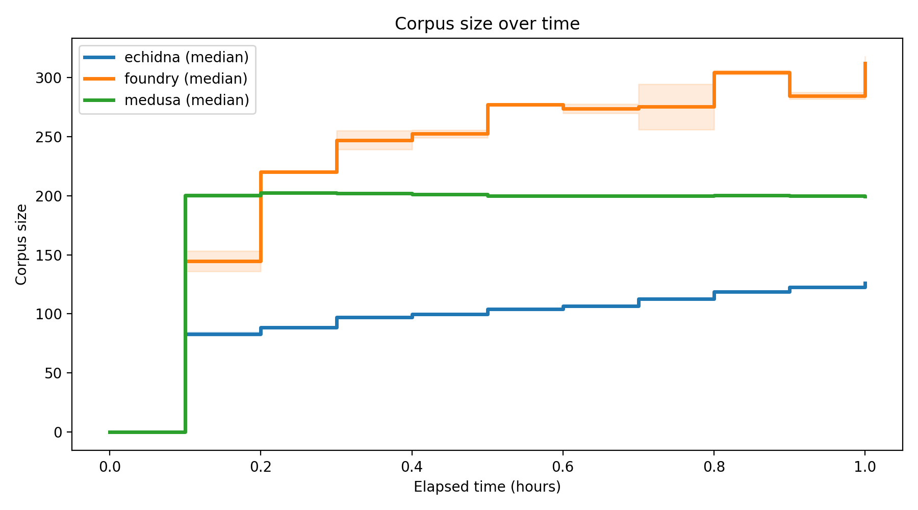 Corpus Size Over Time
