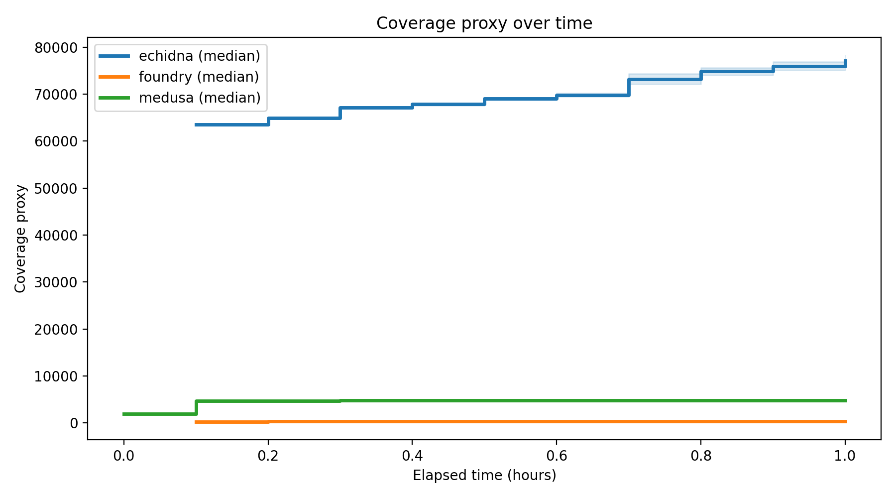 Coverage Over Time