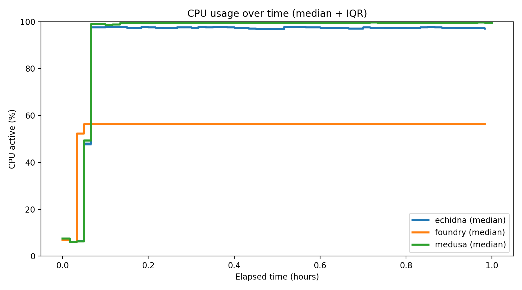 CPU Usage Over Time