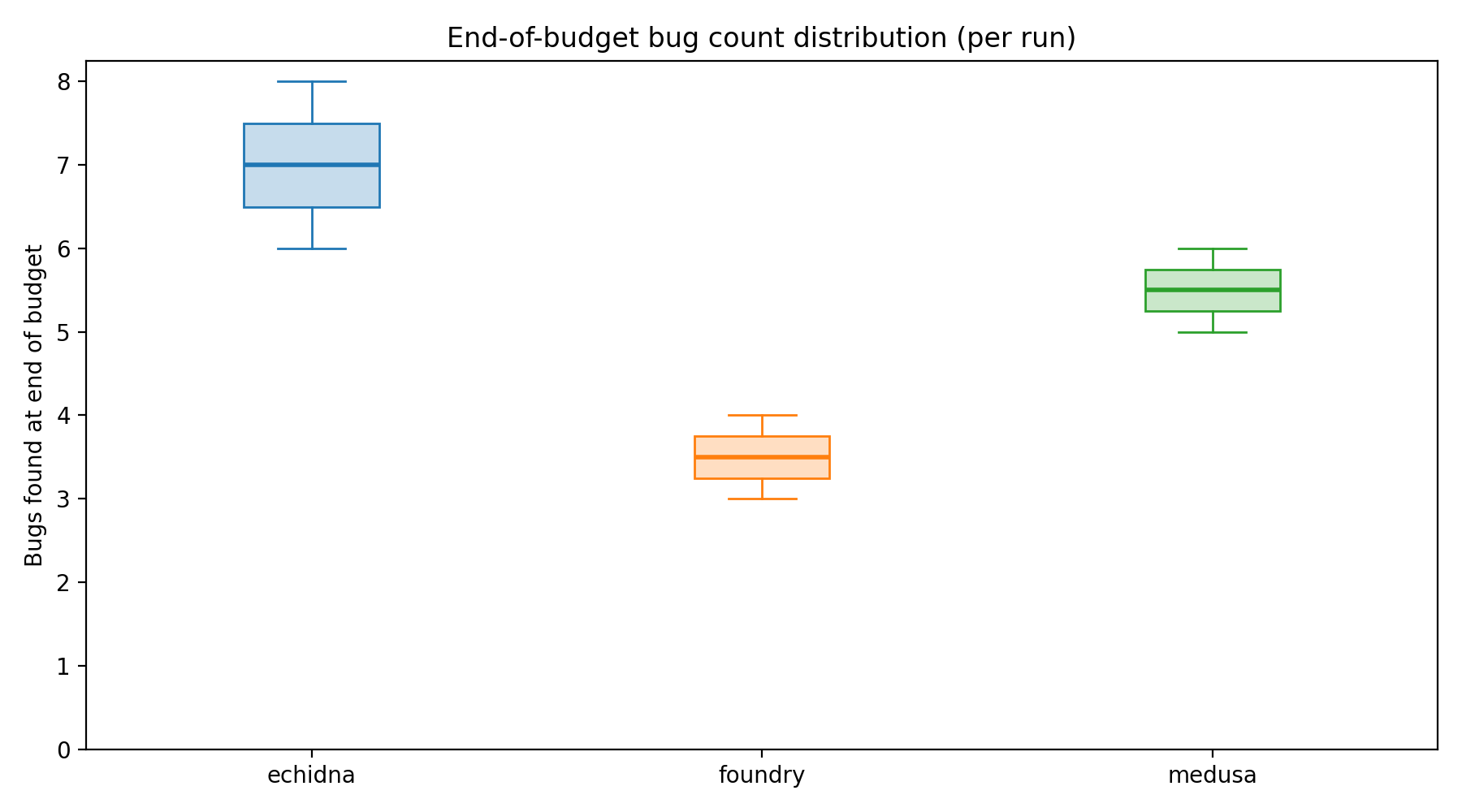 Final Distribution