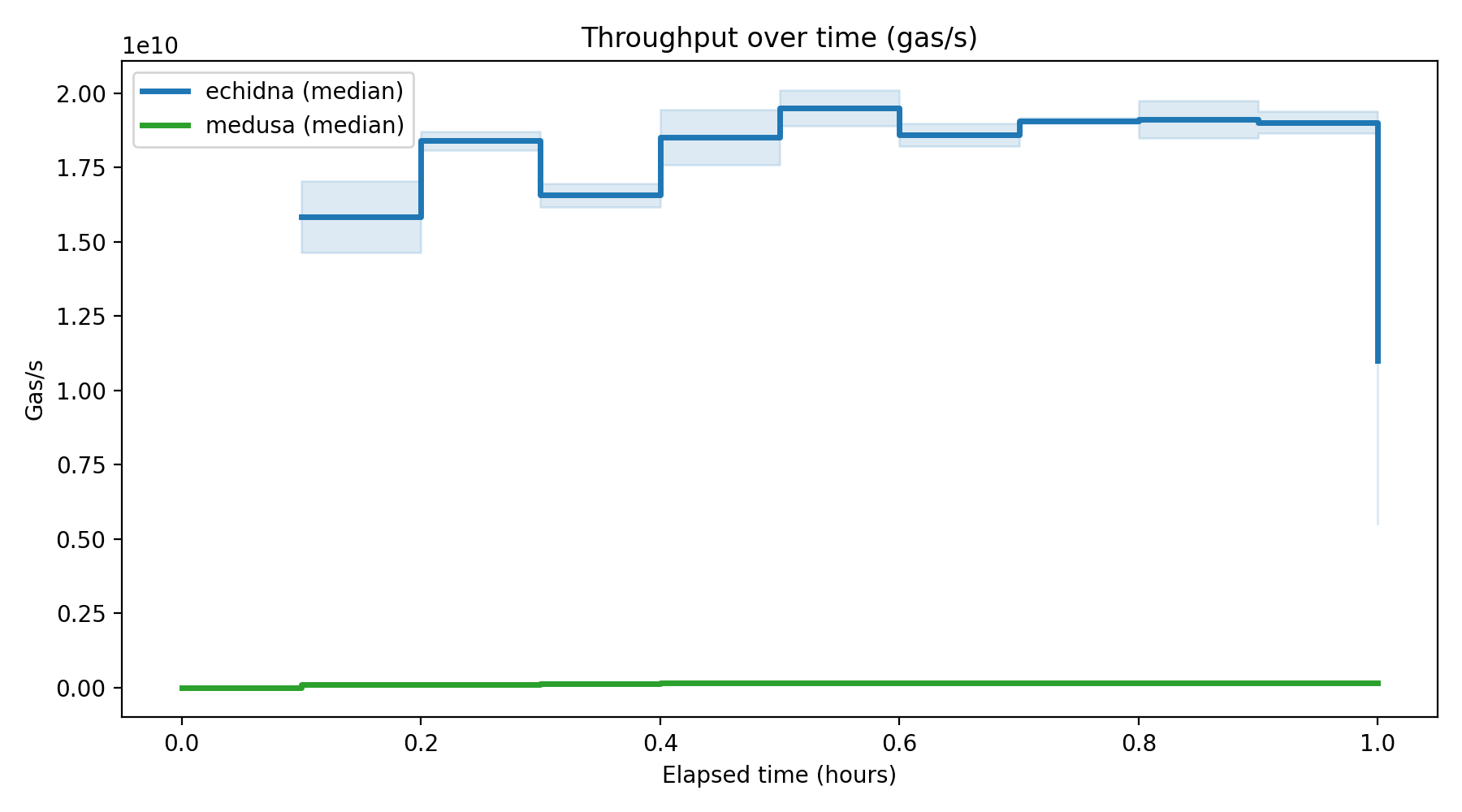 Gas/s Over Time