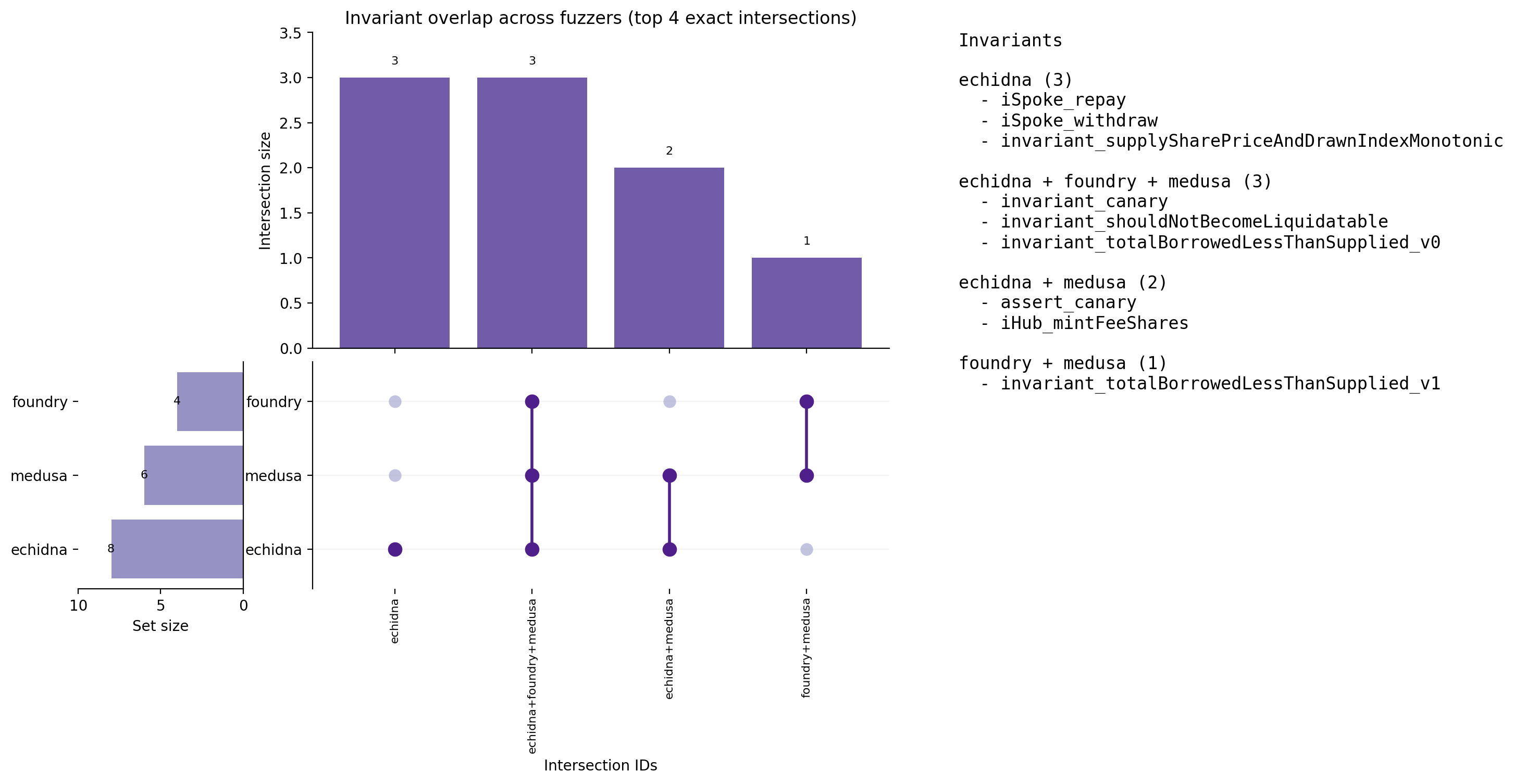 Invariant Overlap (UpSet)