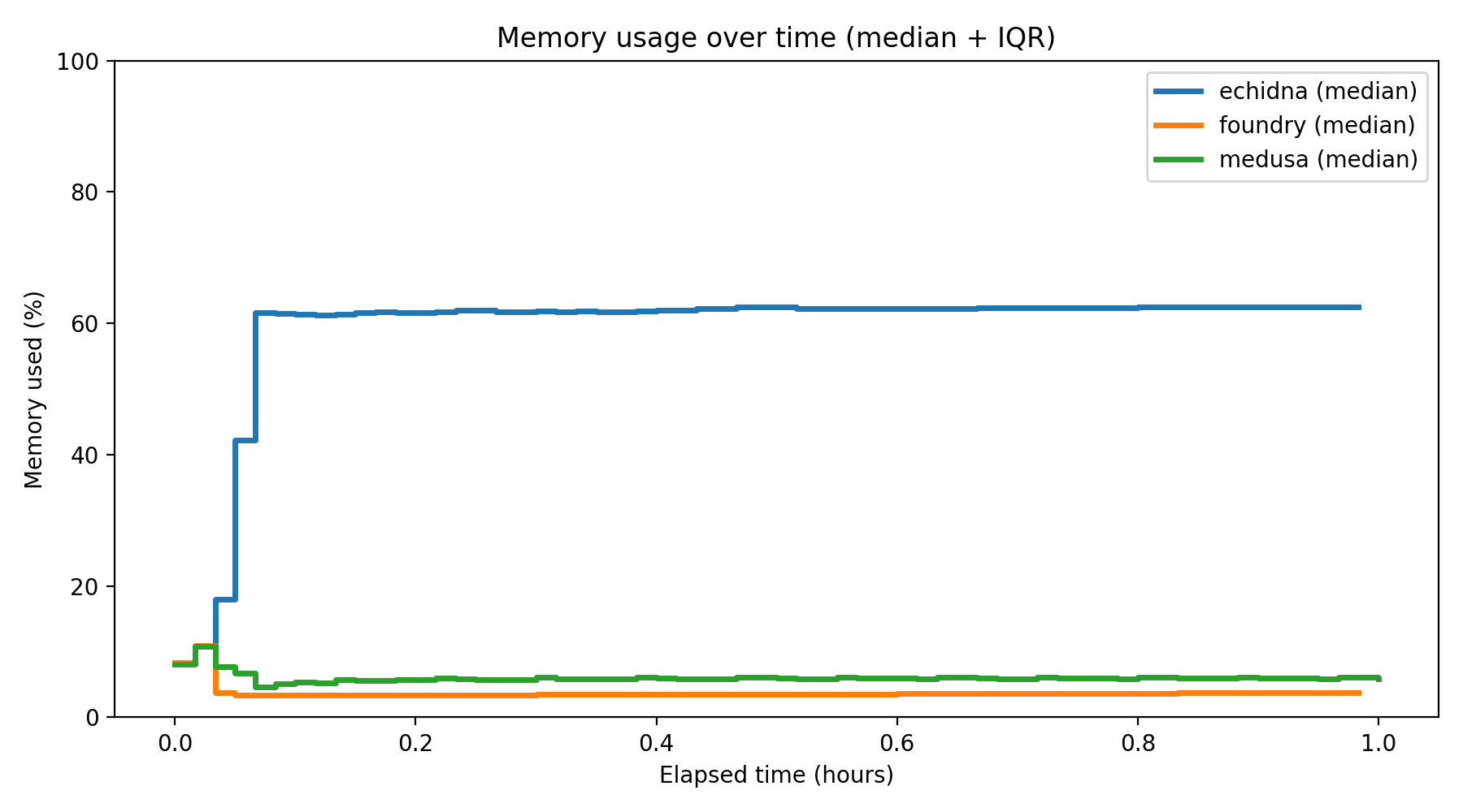 Memory Usage Over Time