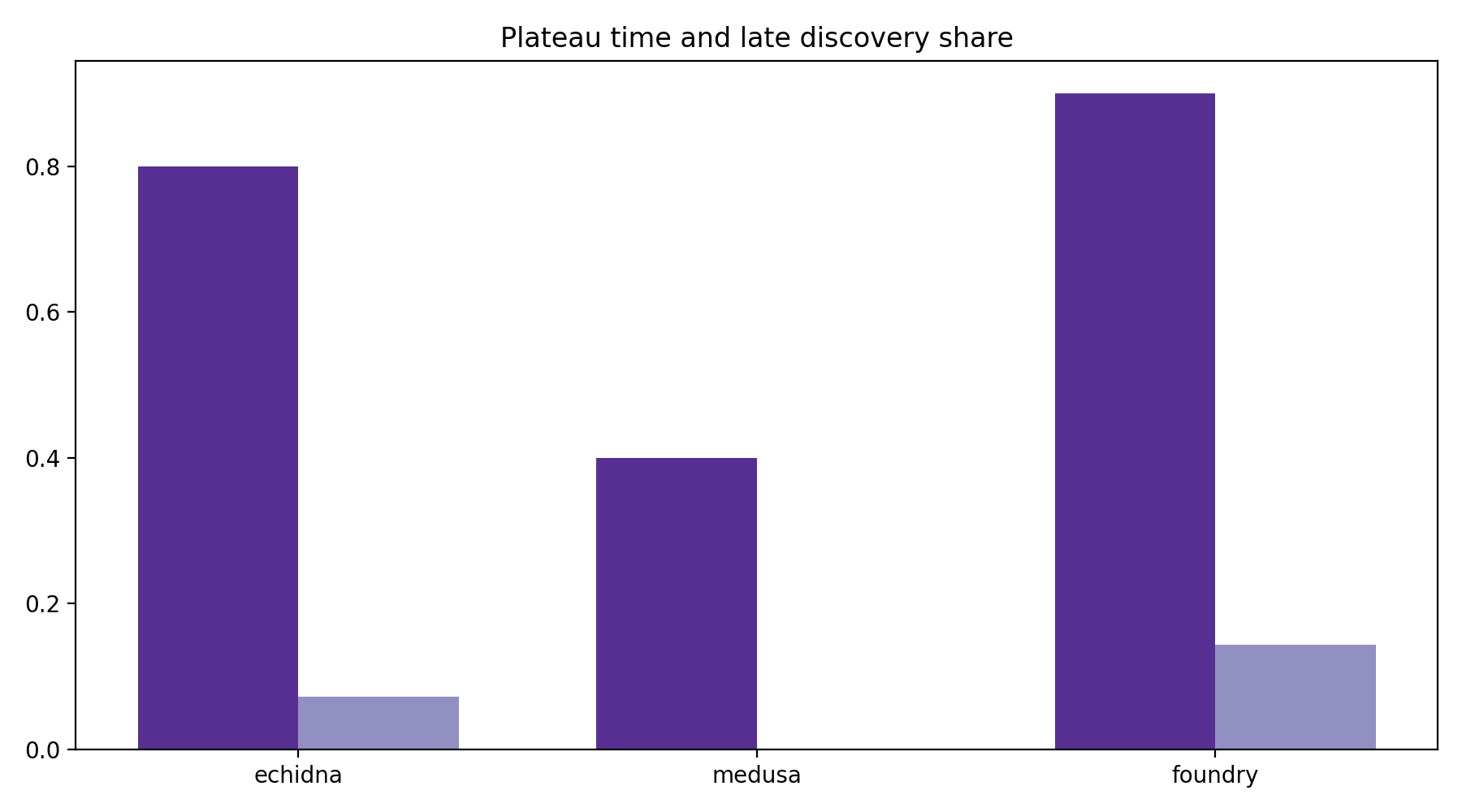 Plateau And Late Share