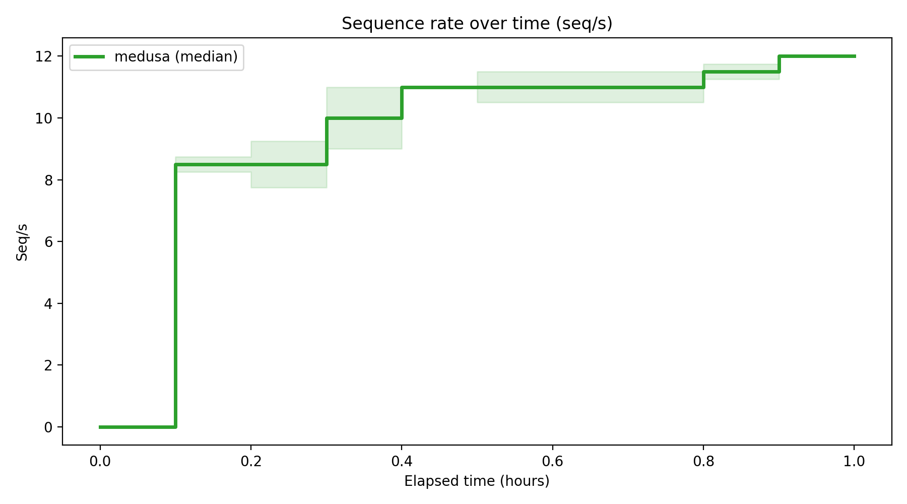 Seq/s Over Time