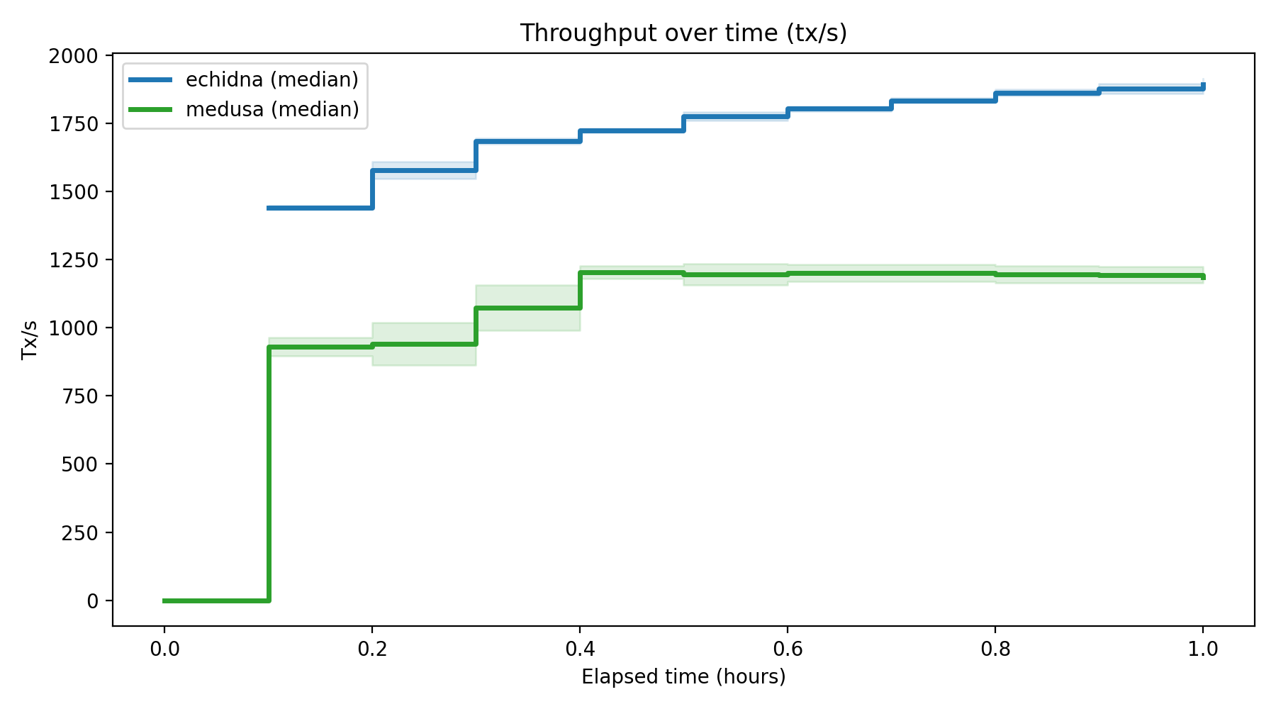 Tx/s Over Time
