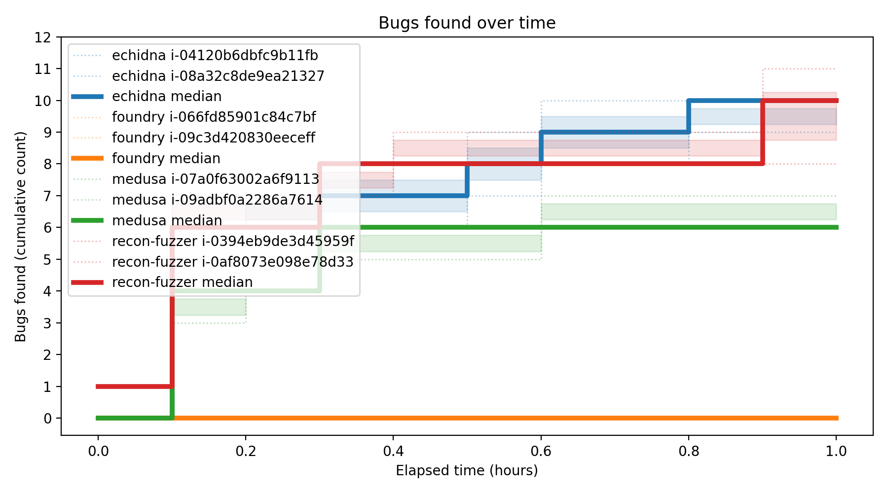 Bugs Over Time