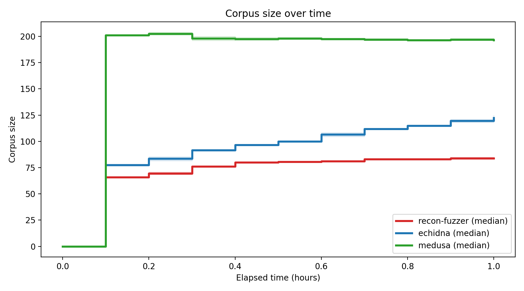 Corpus Size Over Time
