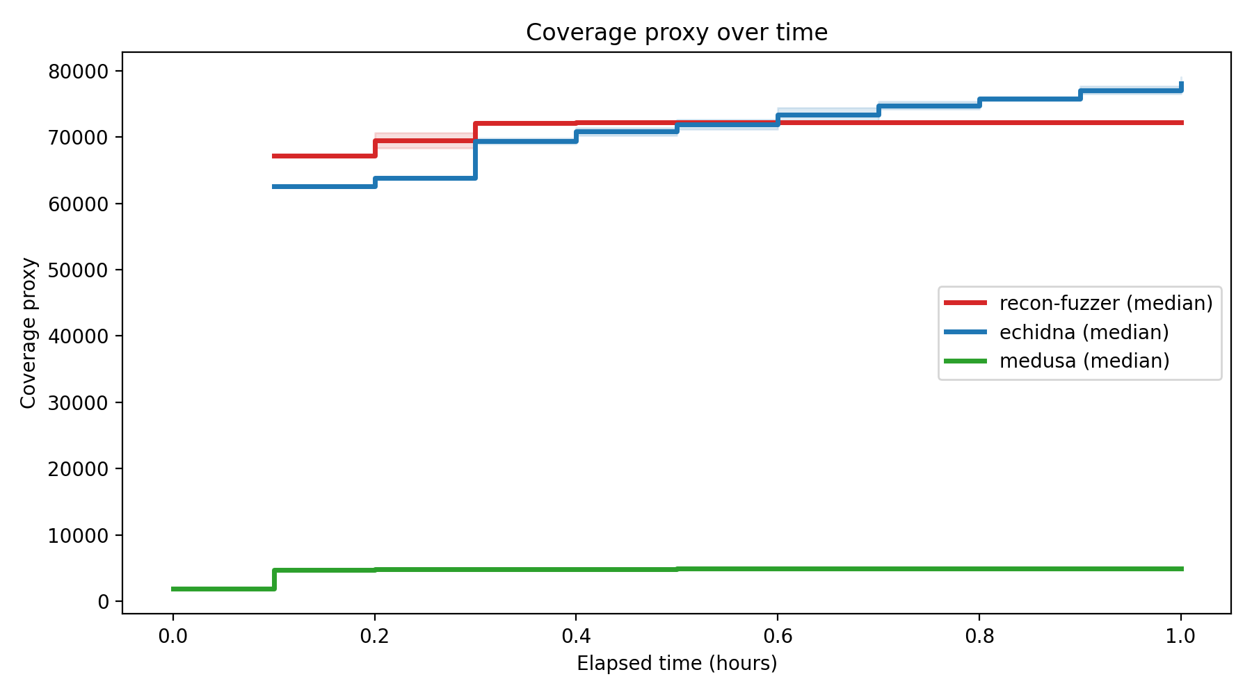 Coverage Over Time