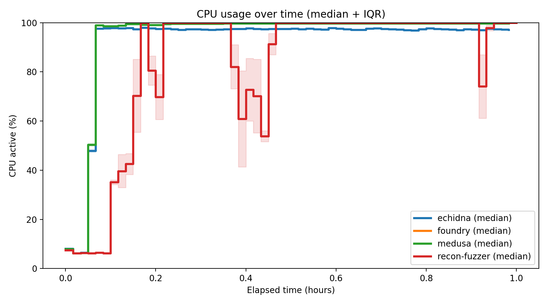 CPU Usage Over Time