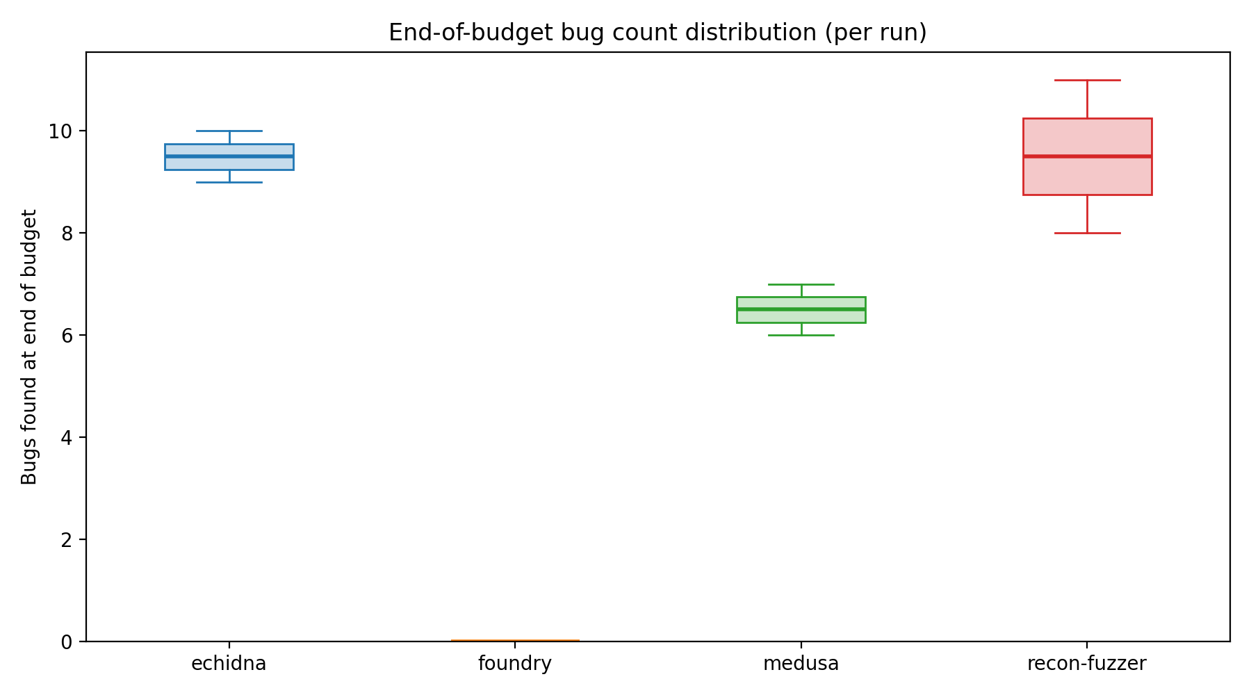 Final Distribution
