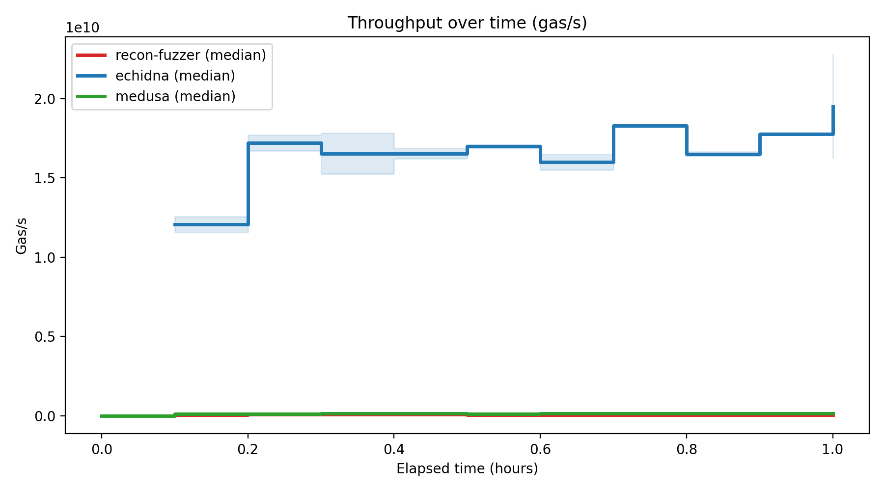 Gas/s Over Time