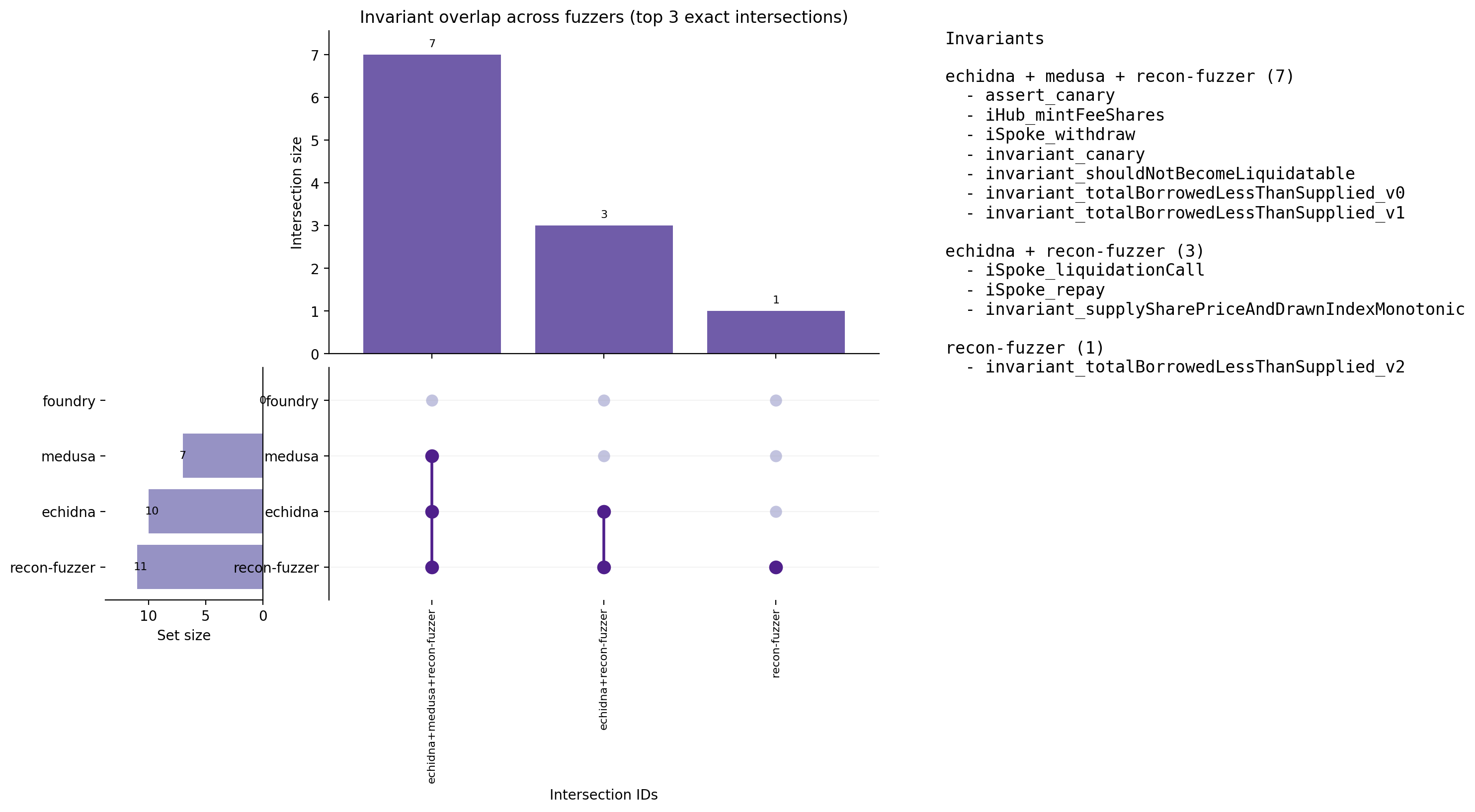 Invariant Overlap (UpSet)