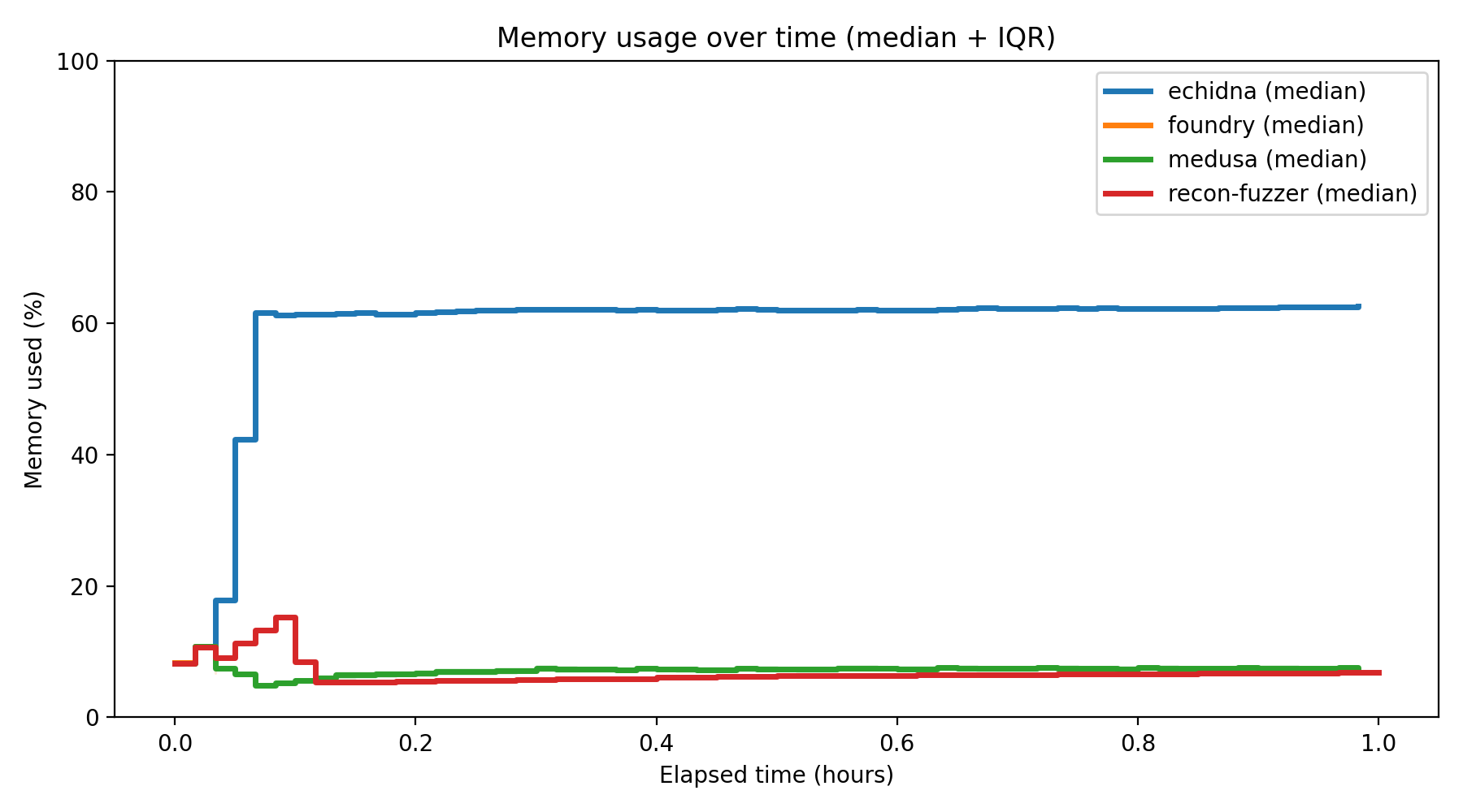 Memory Usage Over Time