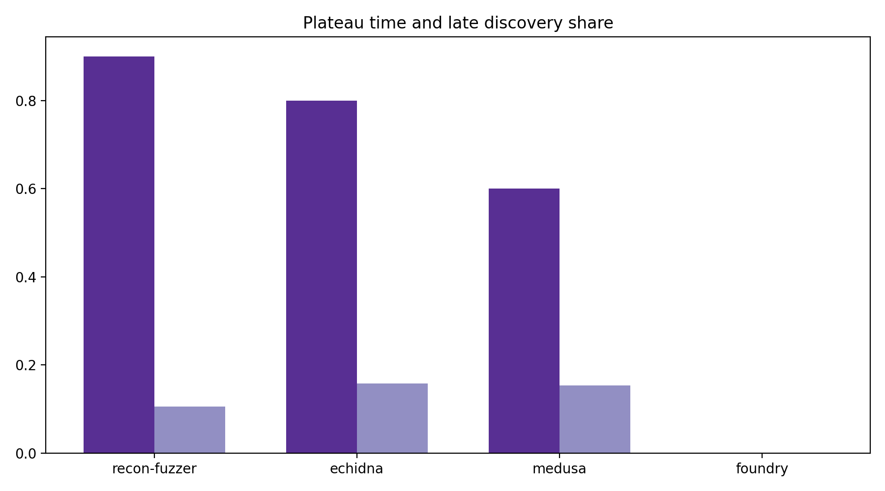Plateau And Late Share