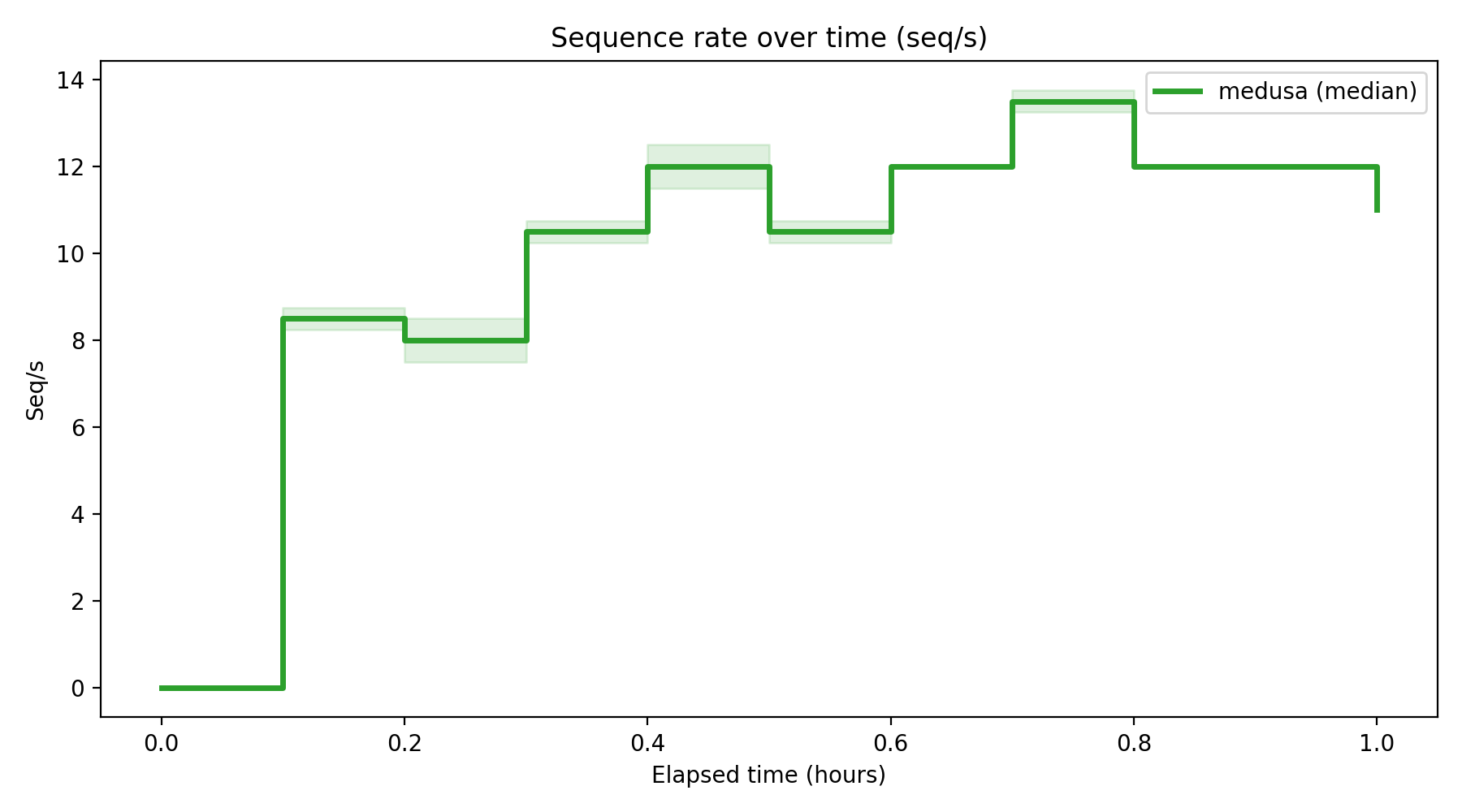 Seq/s Over Time