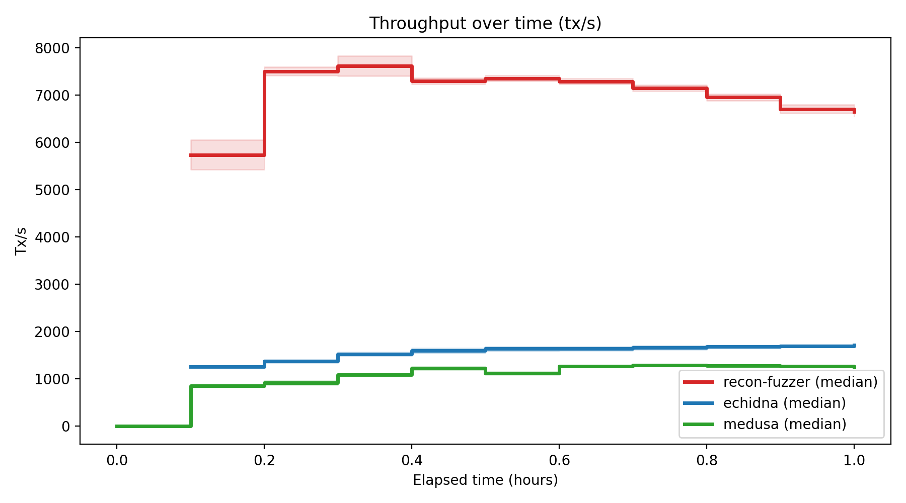 Tx/s Over Time