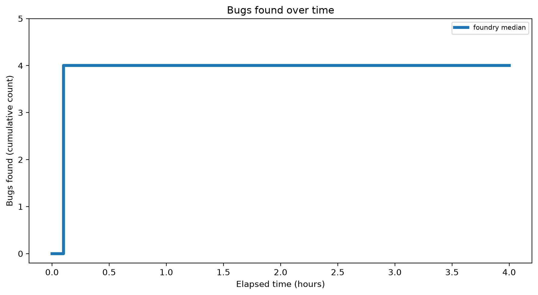 Bugs Over Time