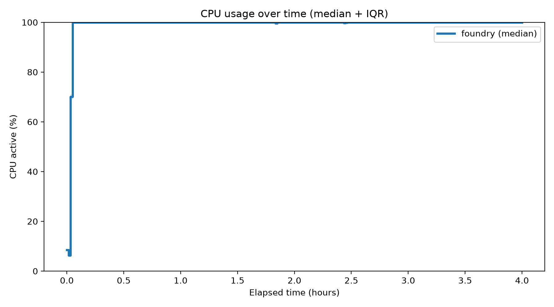 CPU Usage Over Time