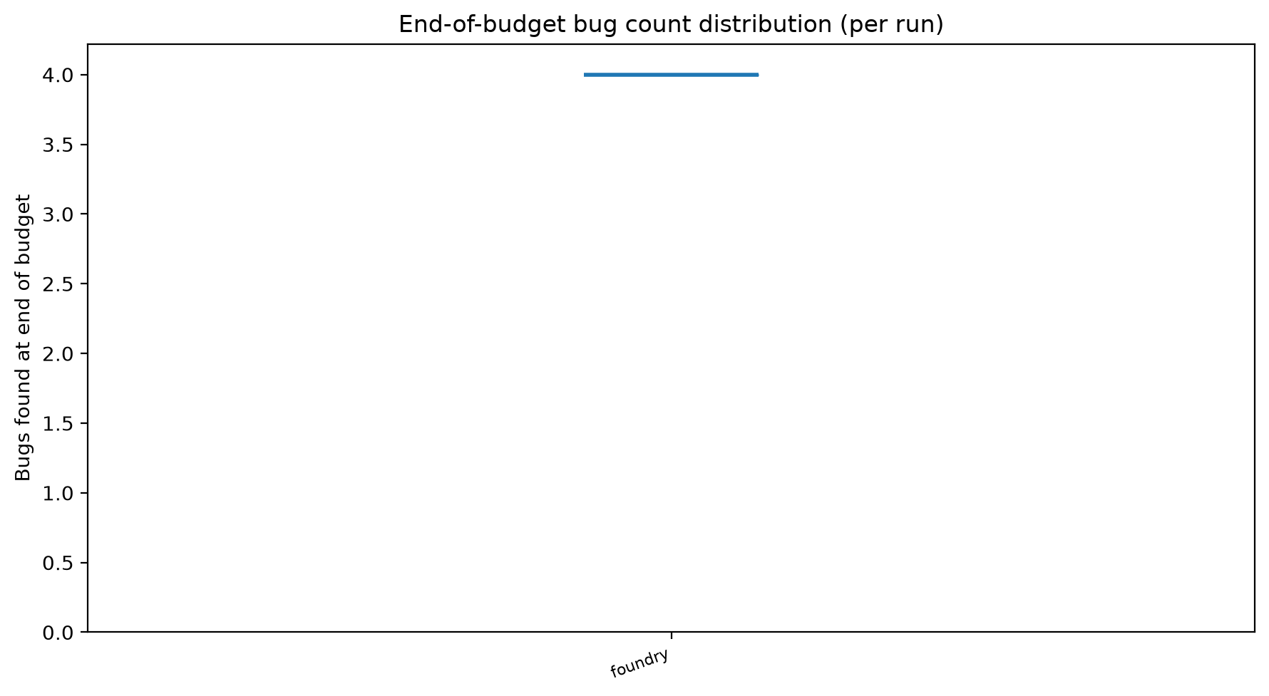 Final Distribution