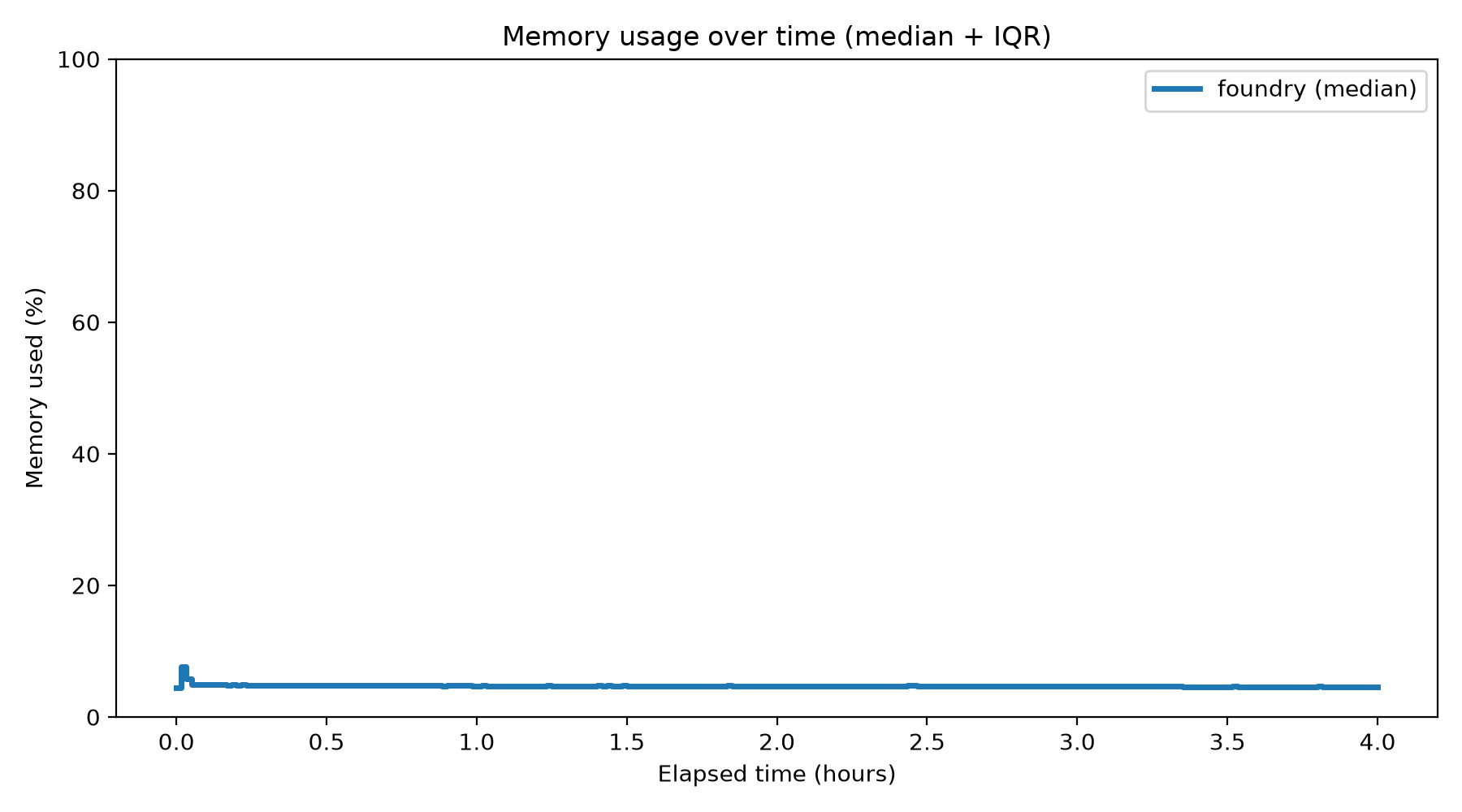 Memory Usage Over Time