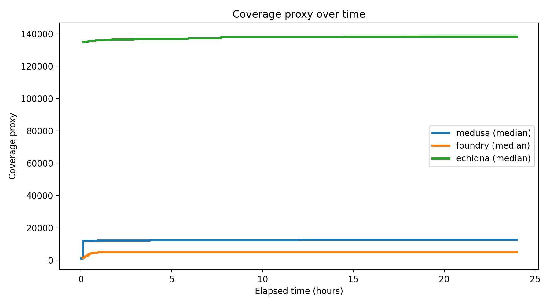 Coverage Over Time