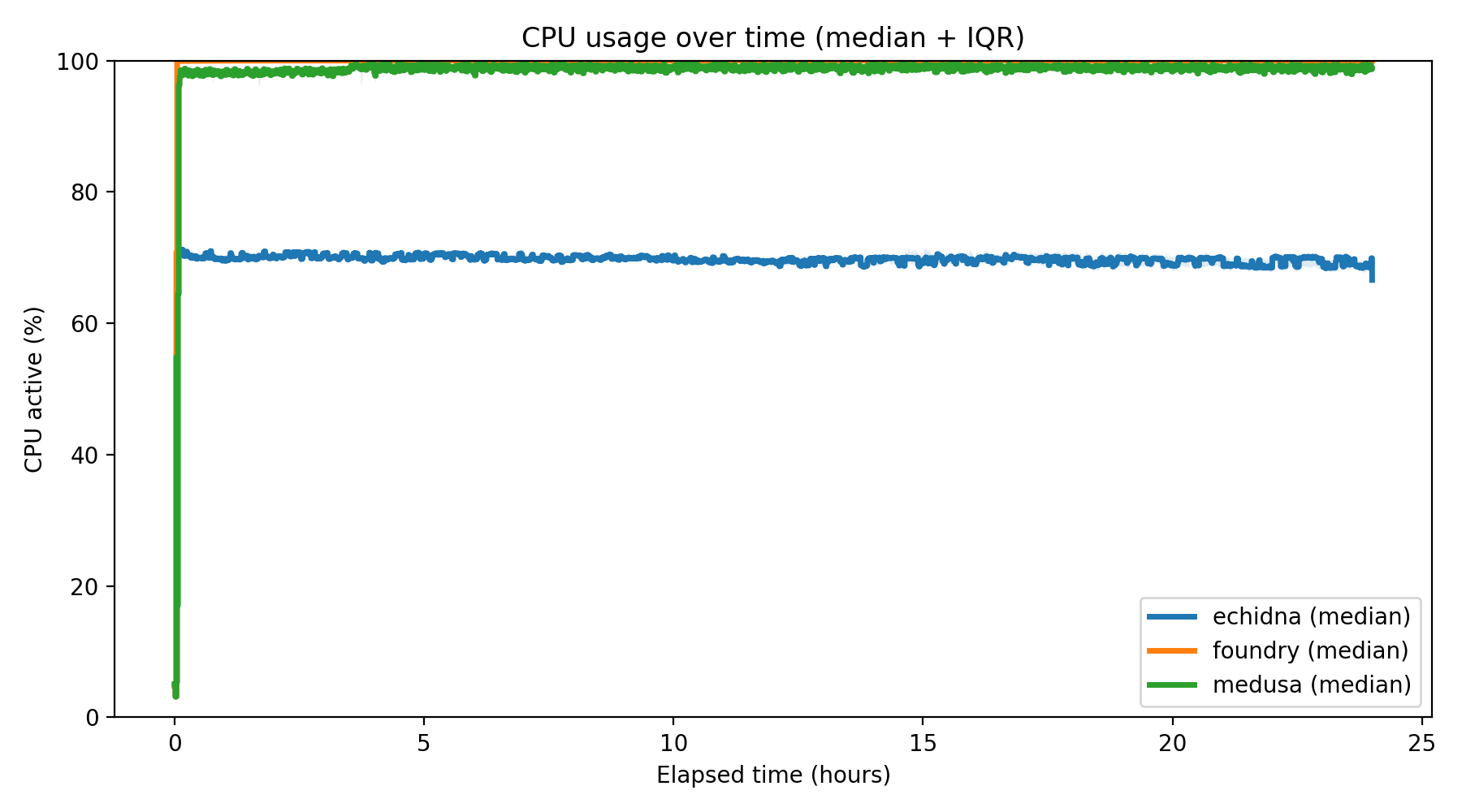 CPU Usage Over Time