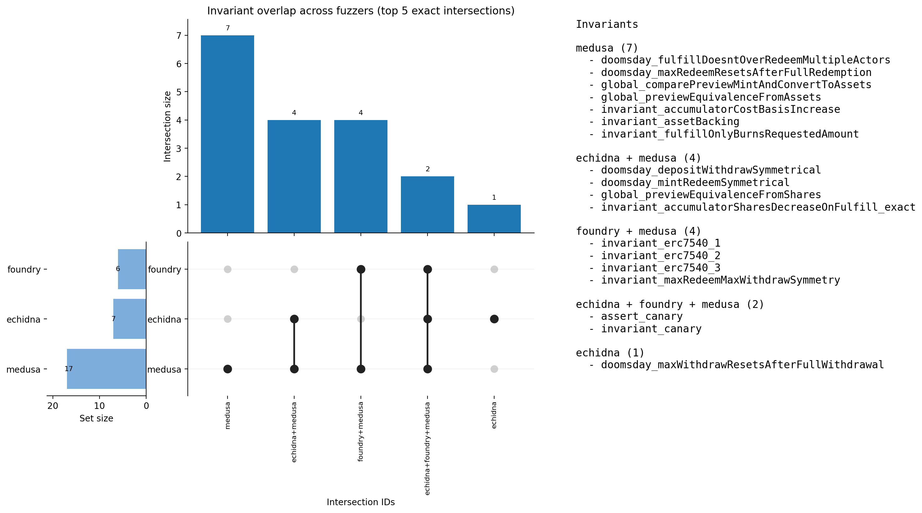 Invariant Overlap (UpSet)
