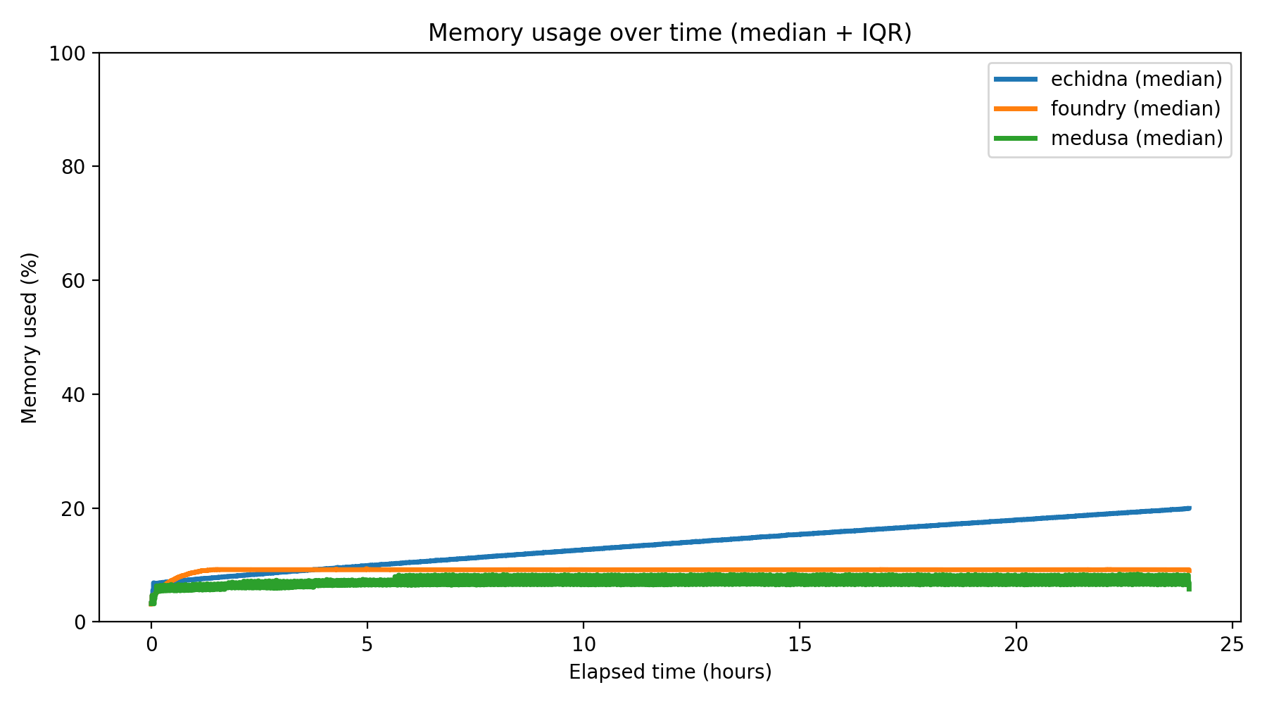 Memory Usage Over Time