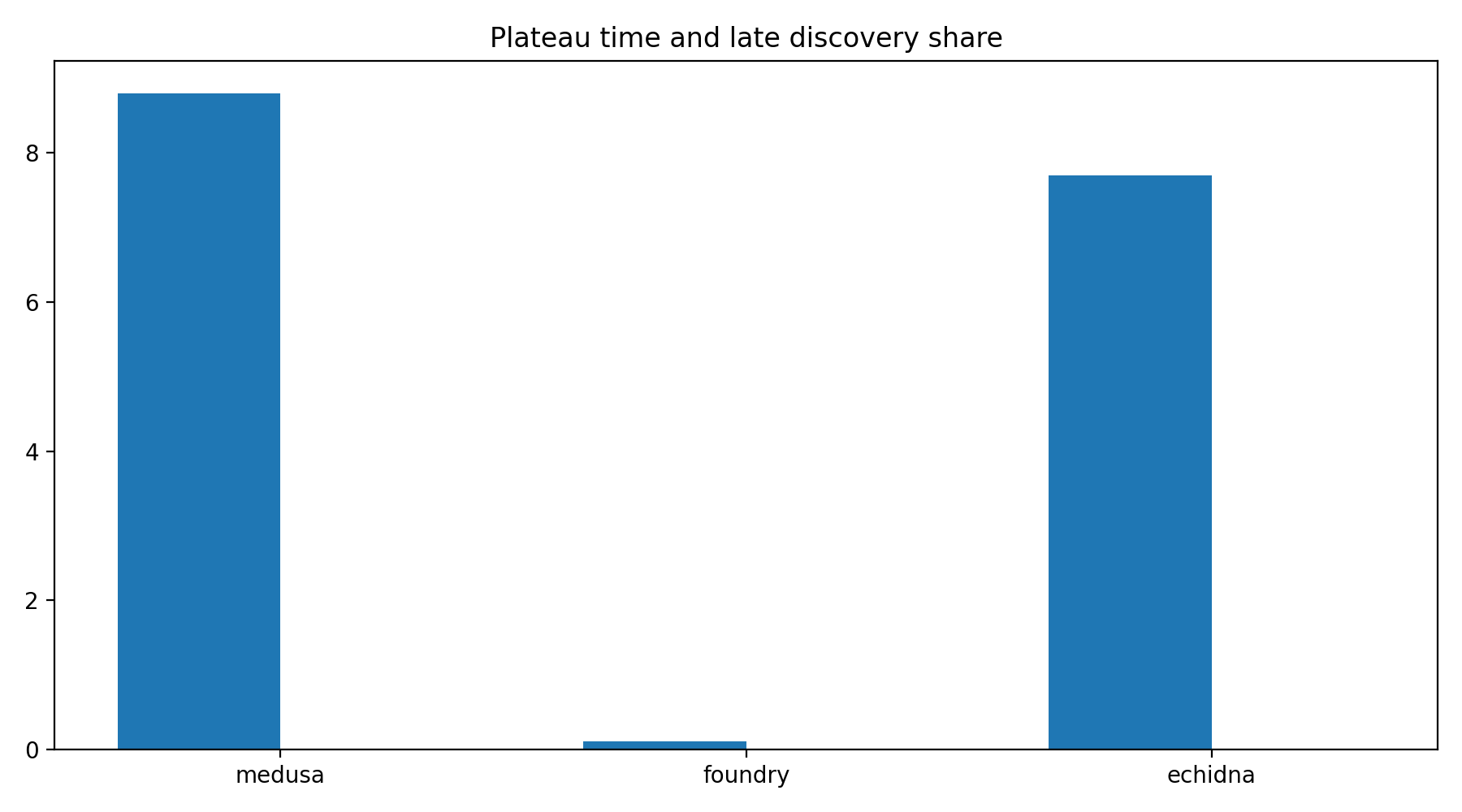 Plateau And Late Share