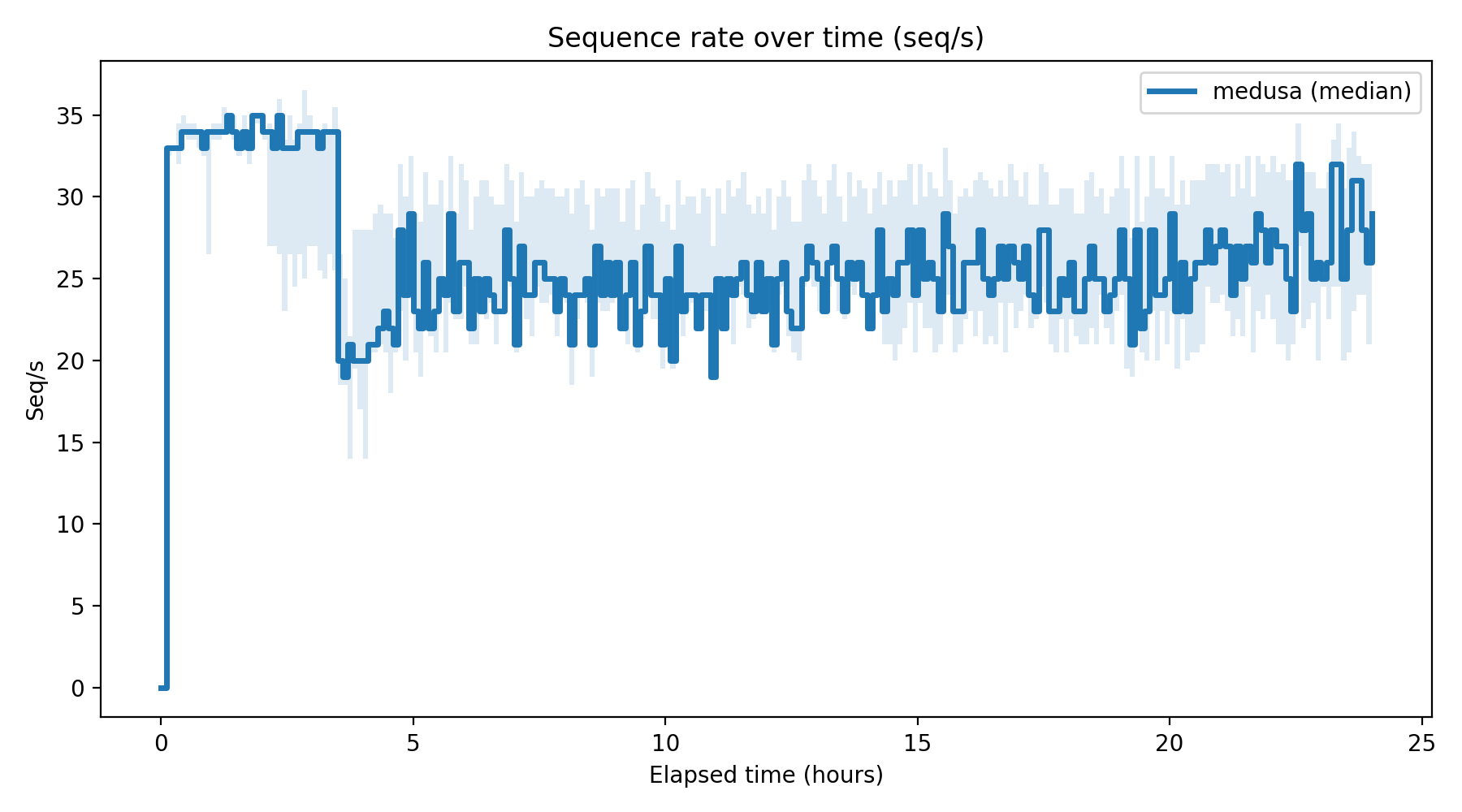 Seq/s Over Time