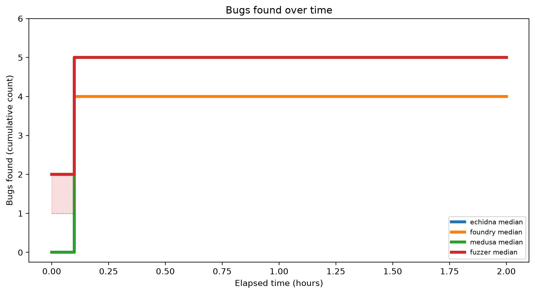 Bugs Over Time