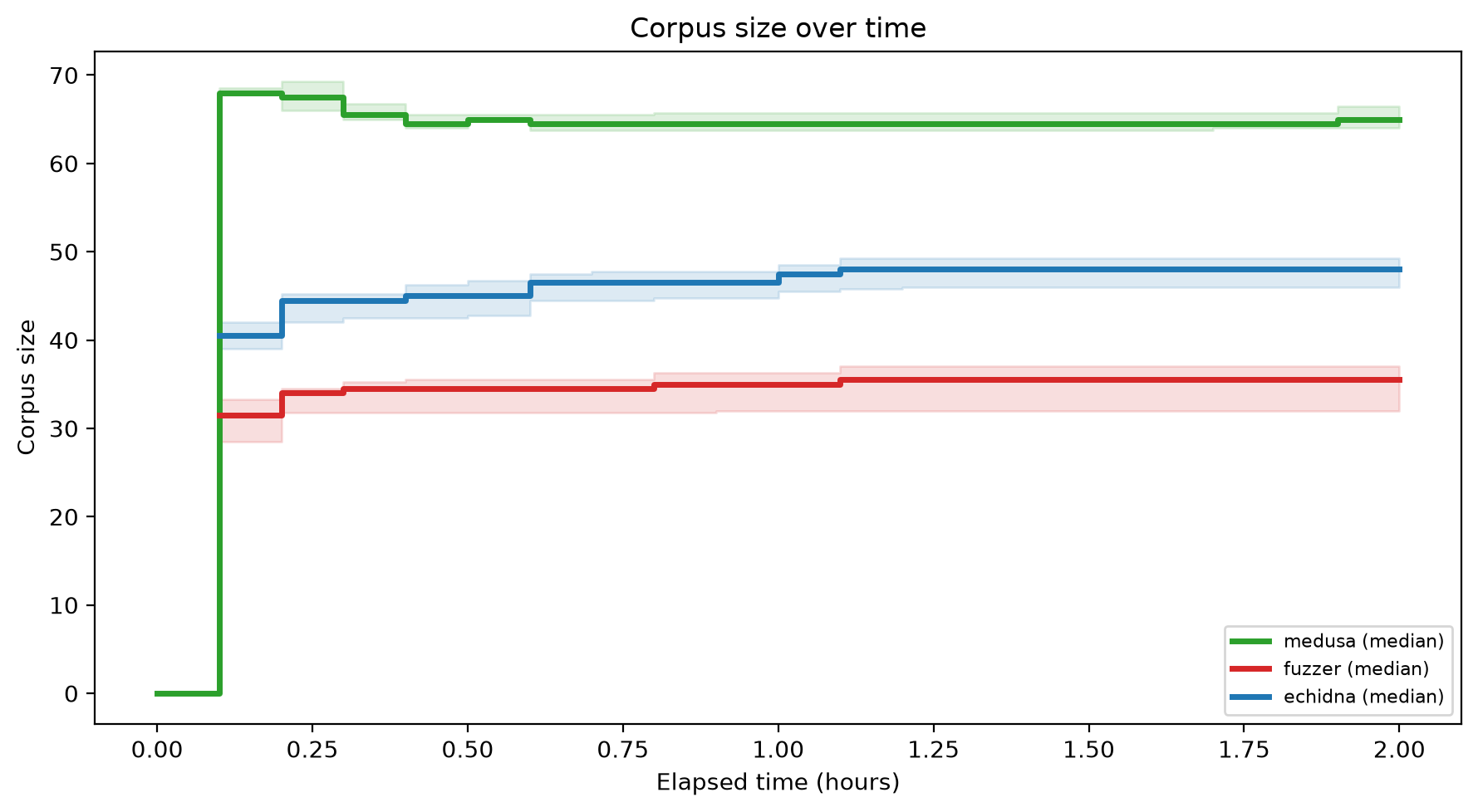 Corpus Size Over Time