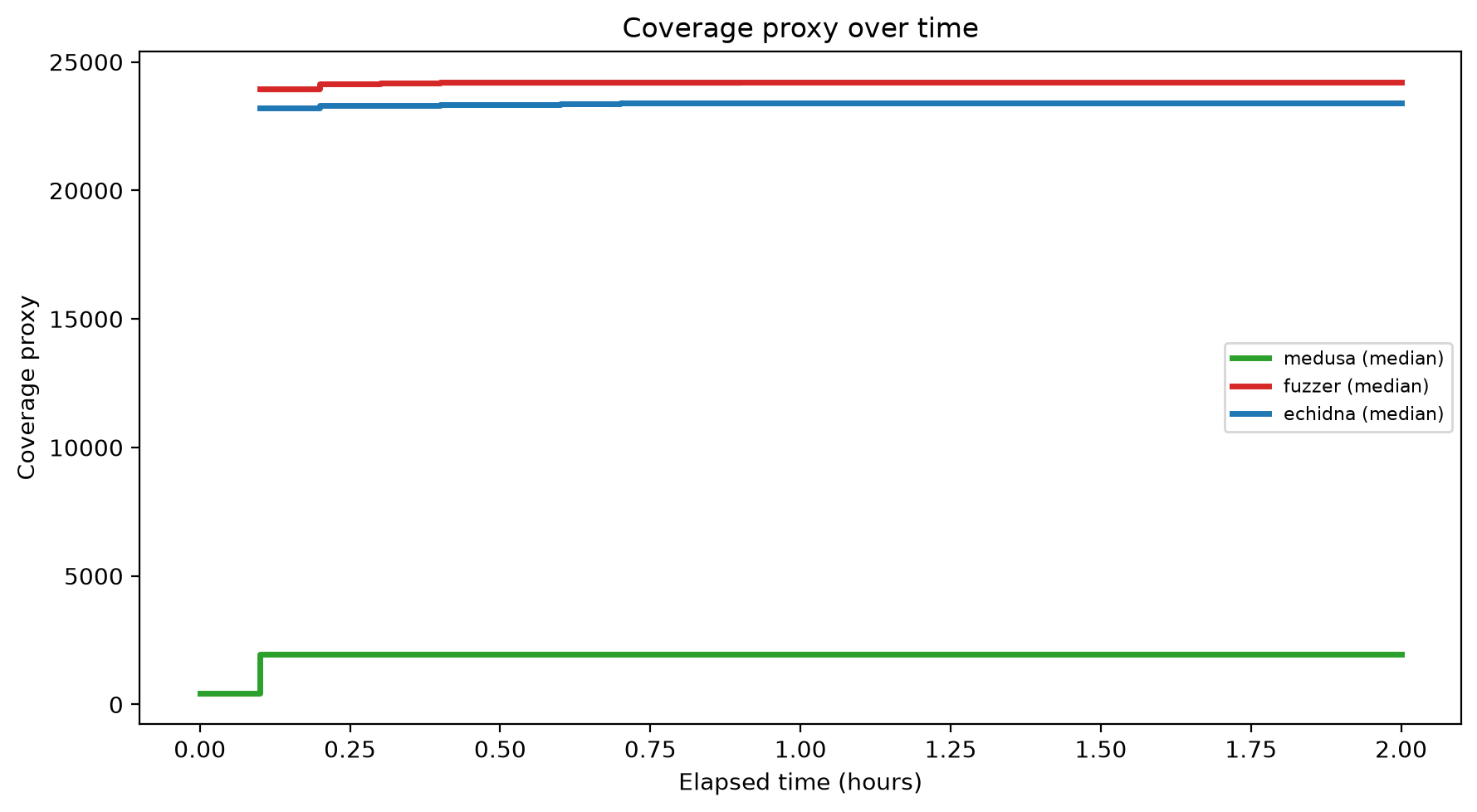 Coverage Over Time