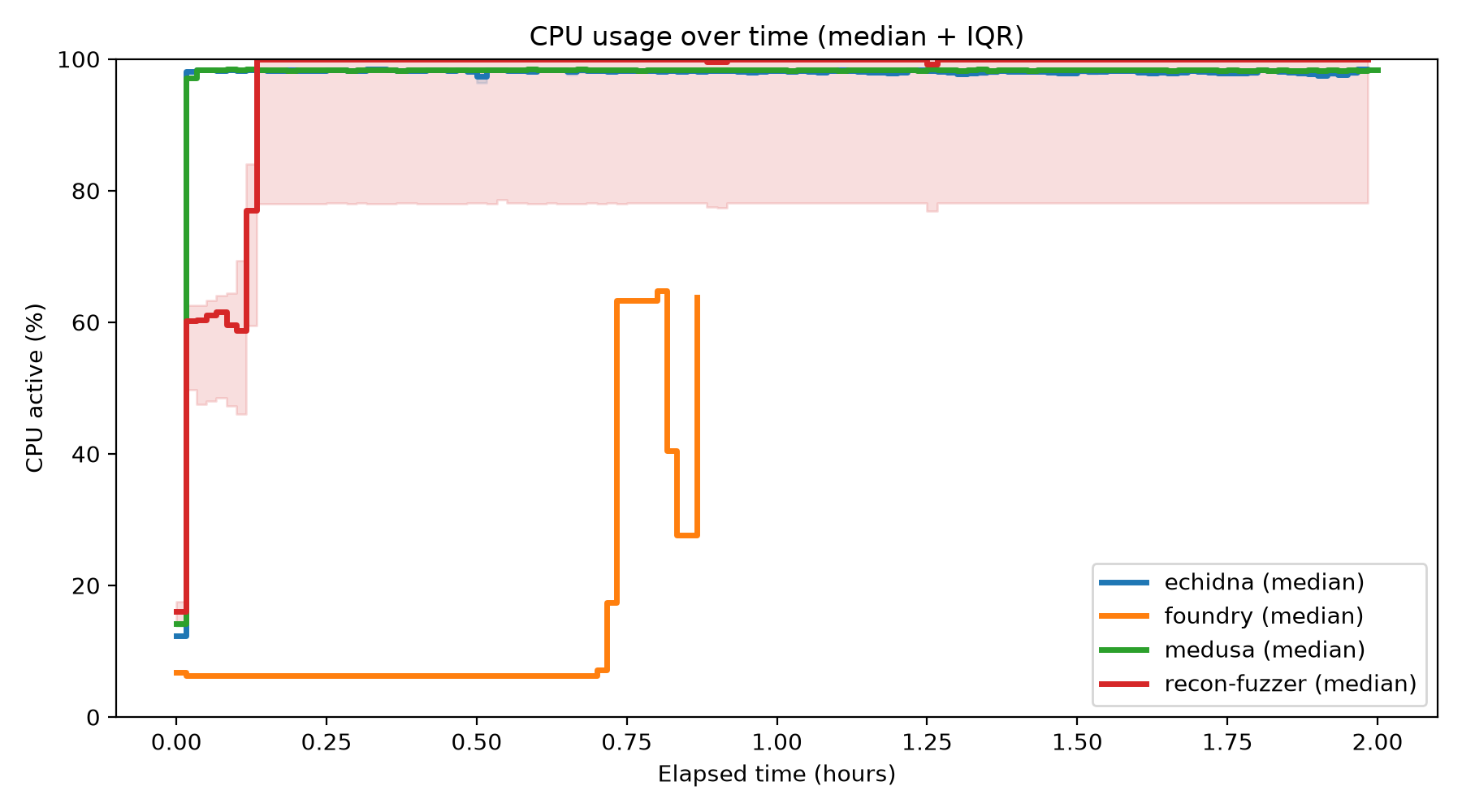 CPU Usage Over Time