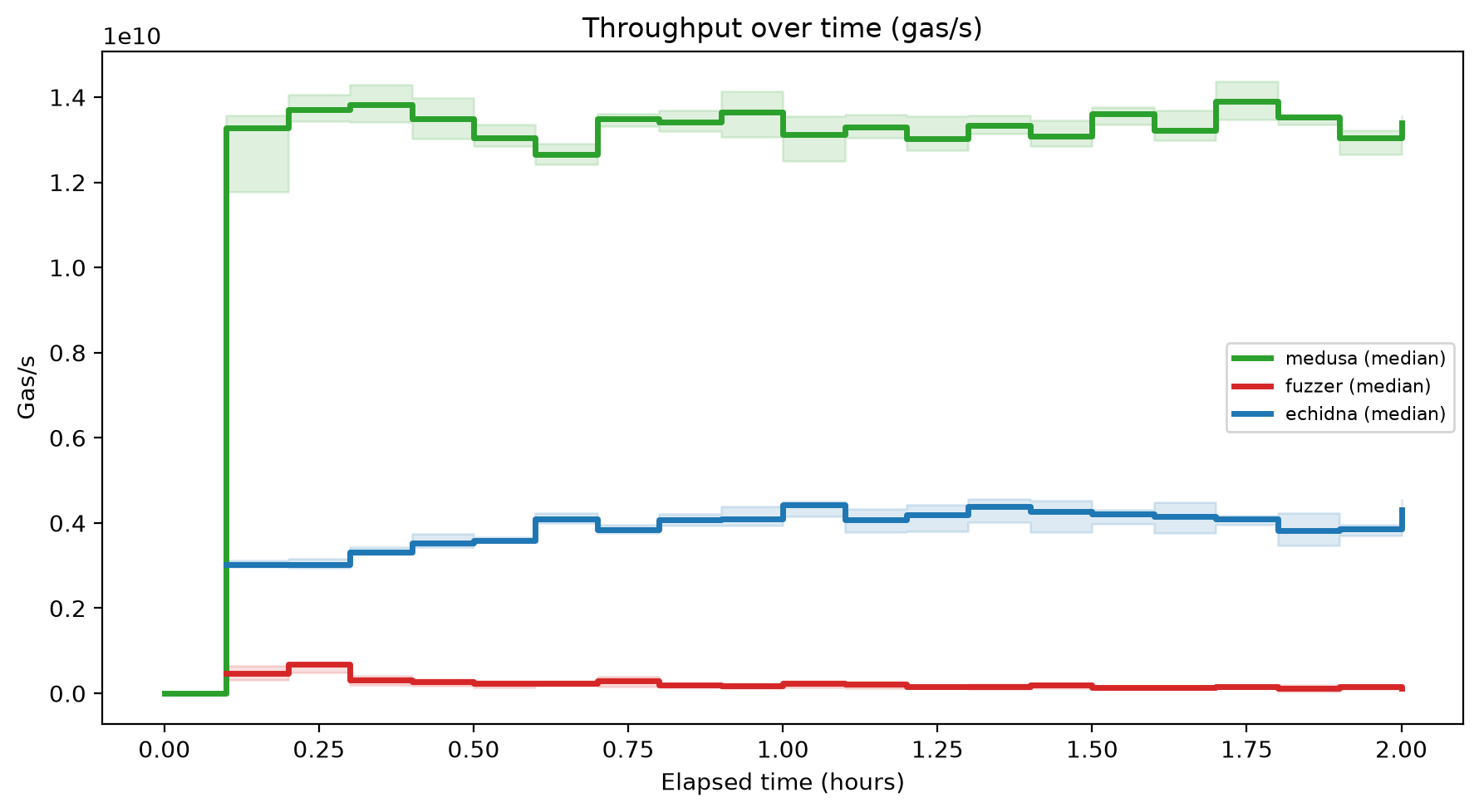 Gas/s Over Time
