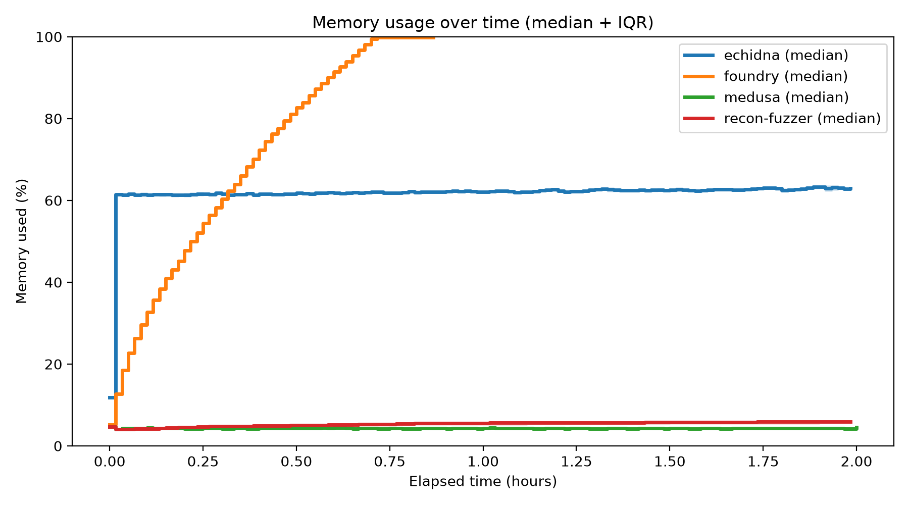 Memory Usage Over Time