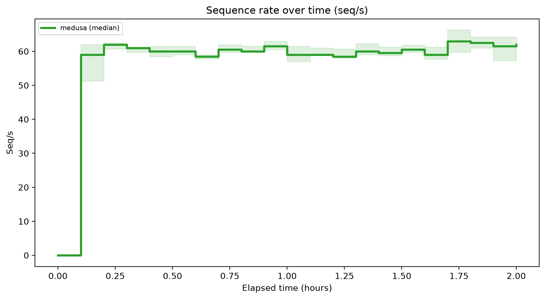 Seq/s Over Time