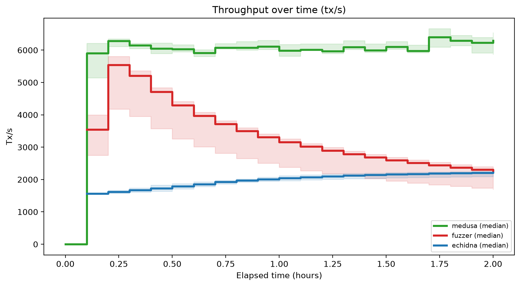 Tx/s Over Time