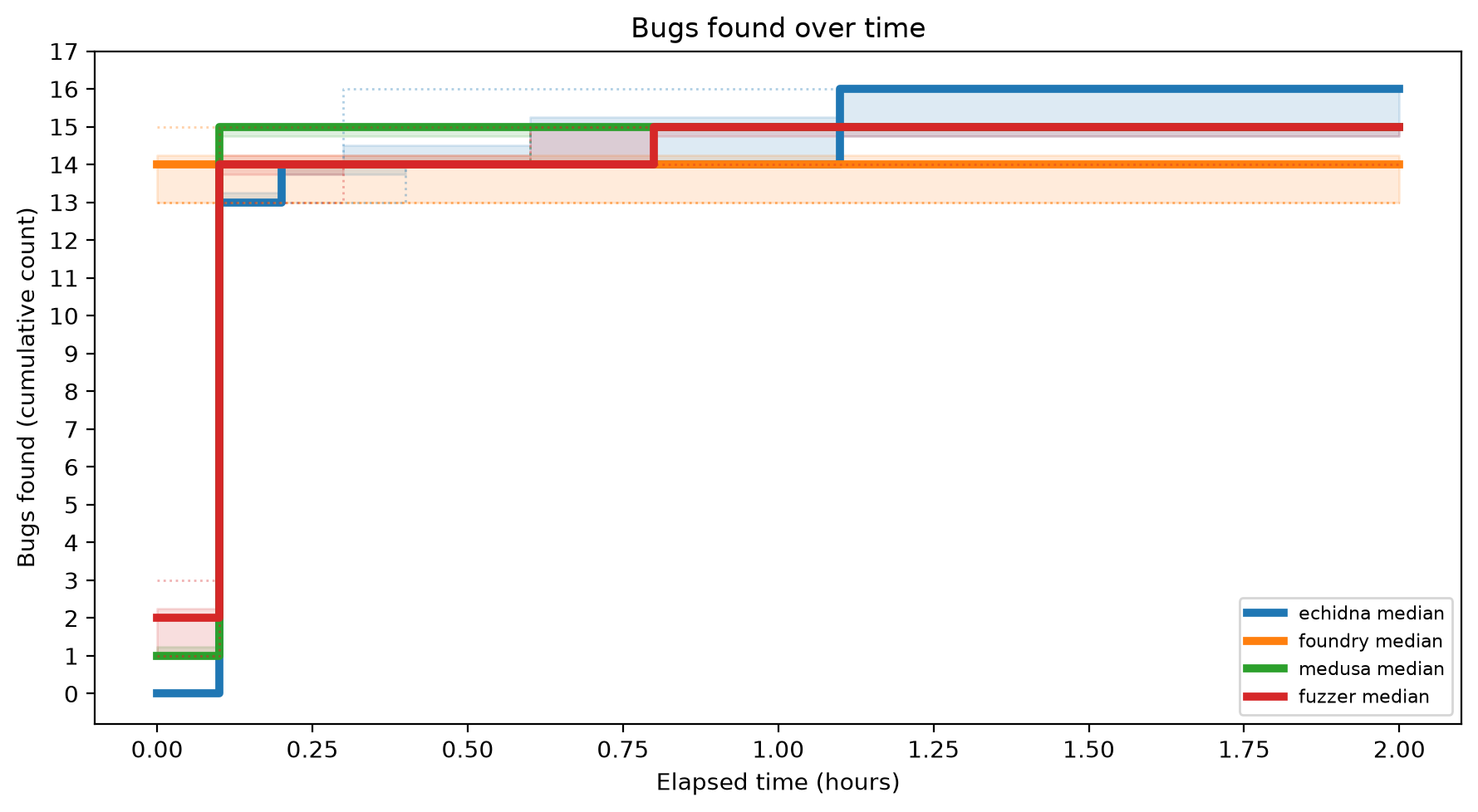 Bugs Over Time