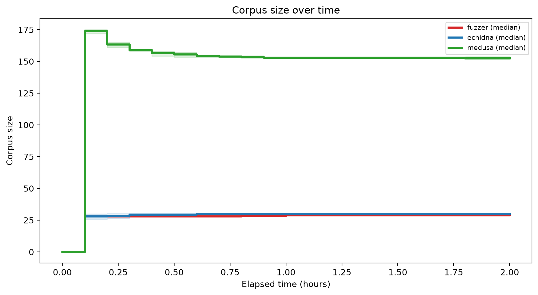 Corpus Size Over Time