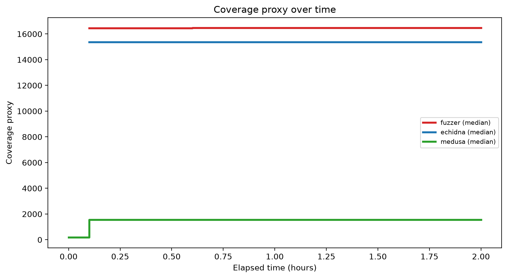 Coverage Over Time