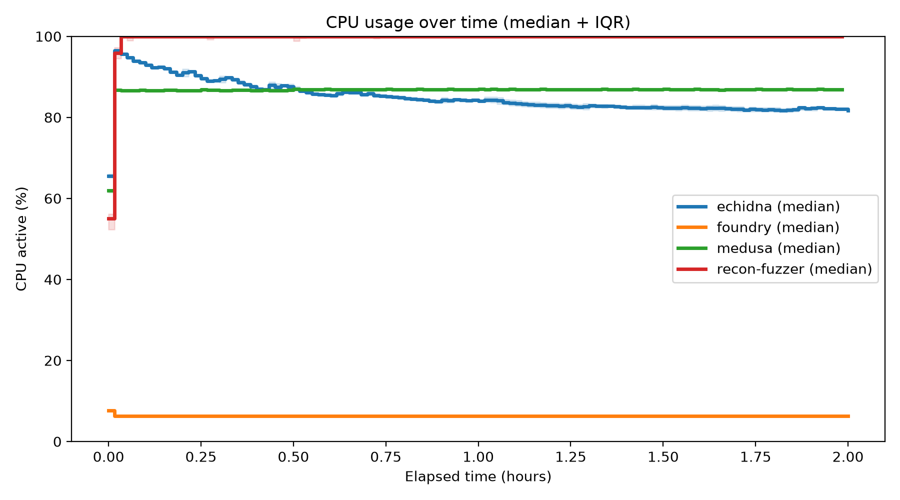 CPU Usage Over Time