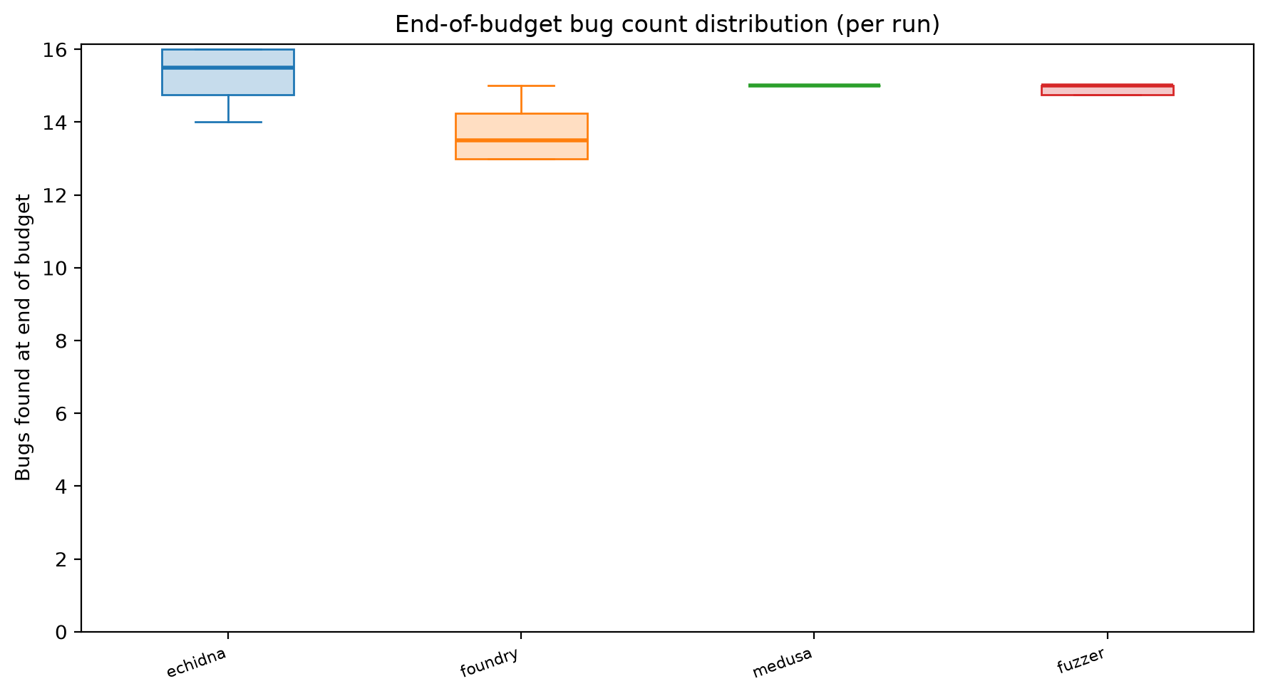 Final Distribution