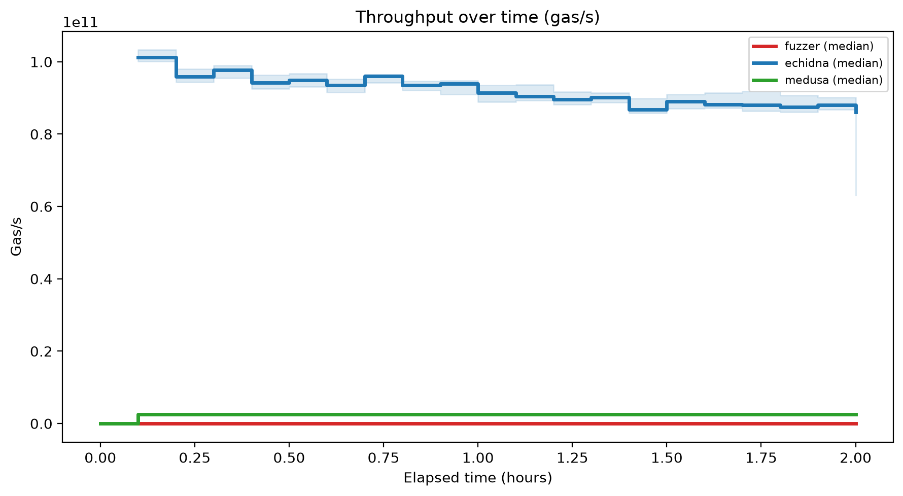 Gas/s Over Time