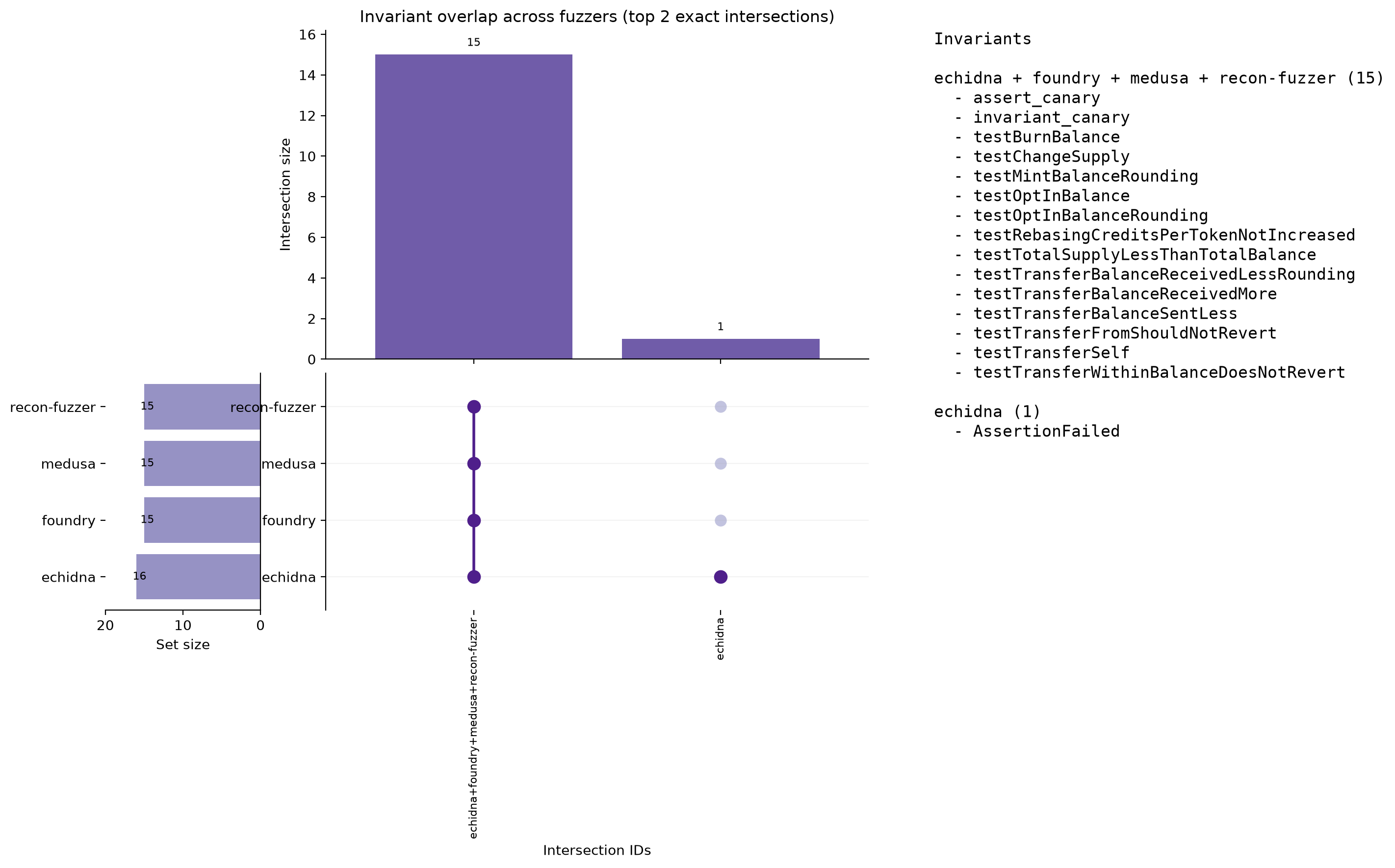 Invariant Overlap (UpSet)
