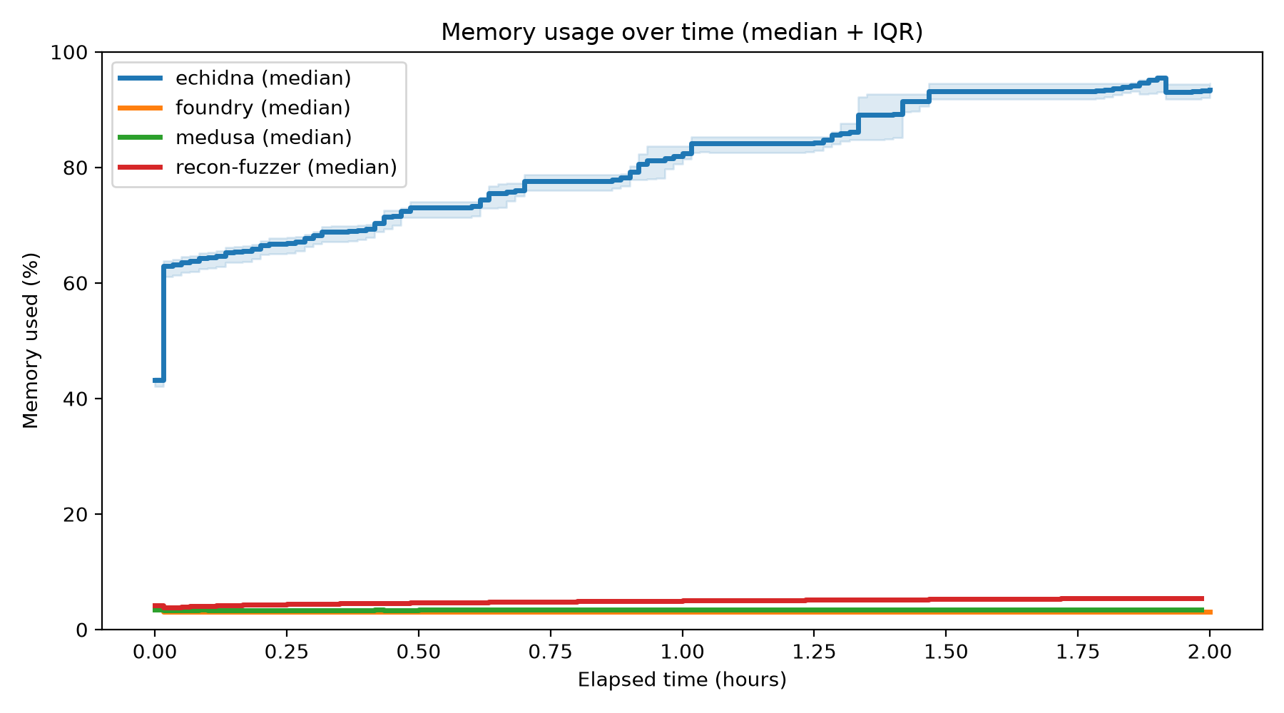 Memory Usage Over Time