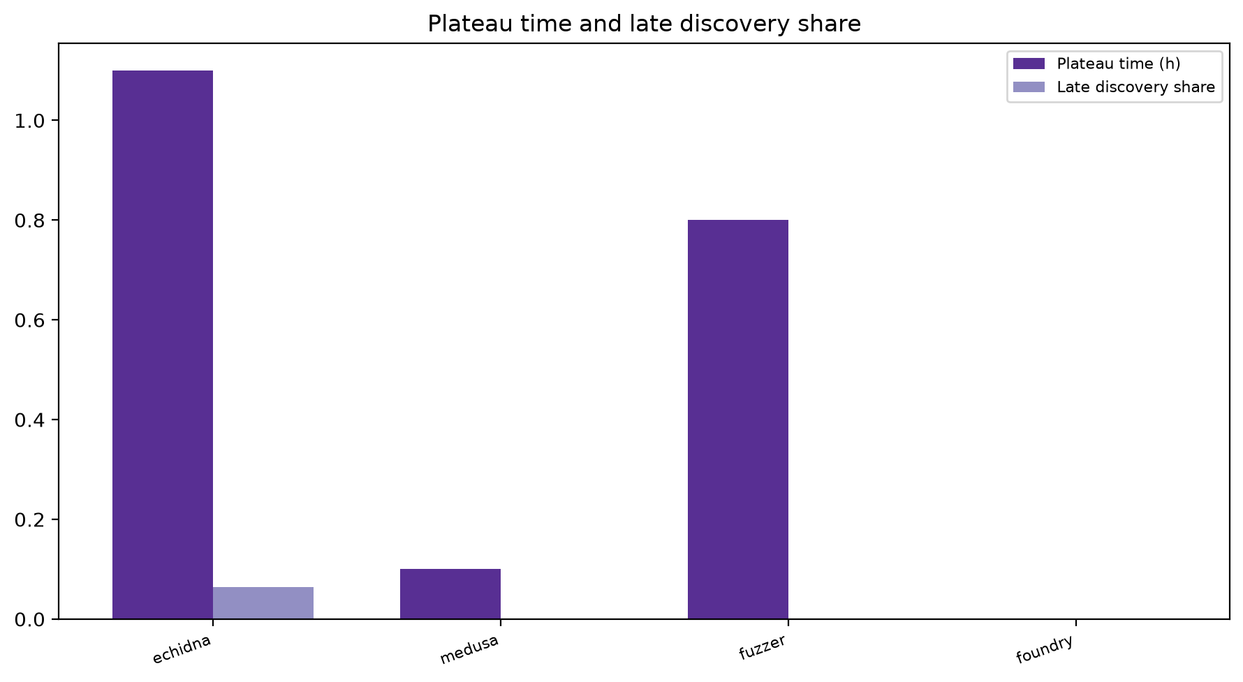 Plateau And Late Share