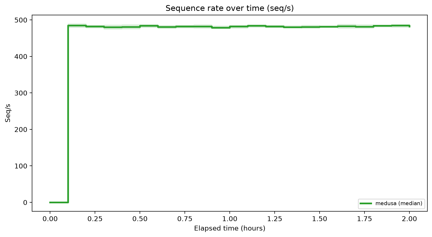 Seq/s Over Time